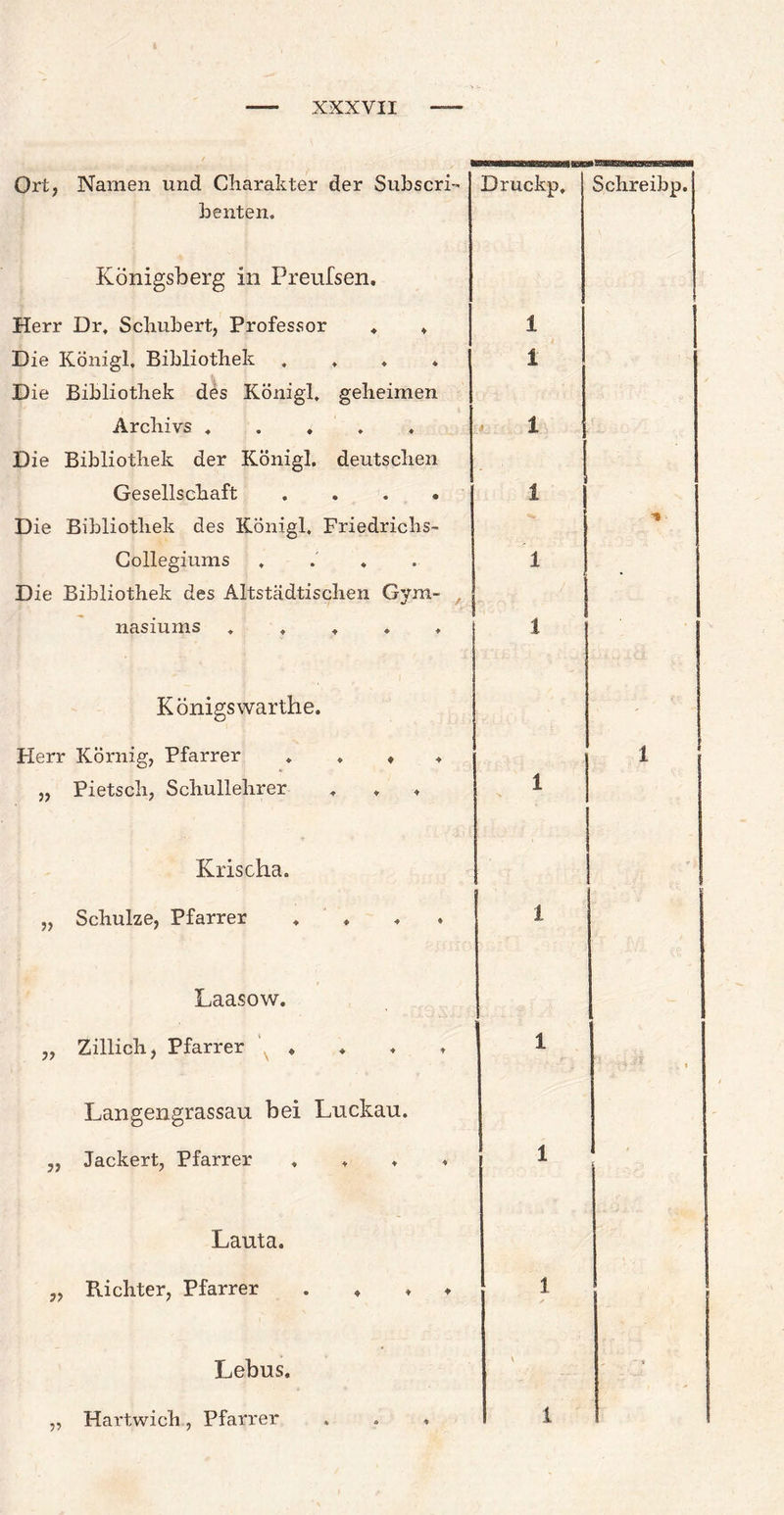 Ort, Namen und Charakter der Subscri- Druckp, Schreibp. Leuten. Königsberg in Preufsen. Herr Dr, Schubert, Professor 4. 4 1 Die Königl. Bibliothek . ♦ ♦ * i Die Bibliothek des Königl. geheimen Archivs . . , ♦ « 1 Die Bibliothek der Königl. deutschen | Gesellschaft • ® © 1 Die Bibliothek des Königl, Friedrichs- ’S • Collegiums ♦ • 1 Die Bibliothek des Altstädtischen Gym- nasiums ♦ * ♦ i Königs warthe. Herr Körnig, Pfarrer ♦ ♦ ♦ 1 „ Pietsch, Schullehrer ■p <r * 1 Krischa. „ Schulze, Pfarrer ♦ ♦ ♦ i Laasow. „ Zillich, Pfarrer * * ♦ t 1 -J * l Langengrassau bei Luckau. „ Jackert, Pfarrer ♦ ♦ ♦ 1 Lauta. „ Richter, Pfarrer ♦ ♦ ♦ 1 Lebus. • \ - „ Hartwich, Pfarrer 0 * 1