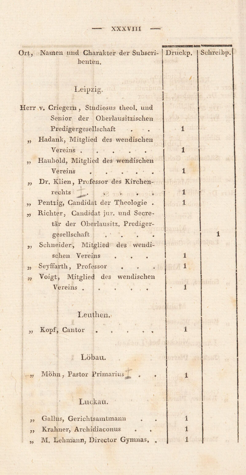 BS55S *——IPMBg» Ort, Namen und Charakter der Subscri- Druckp. Schreibp. benten. Leipzig, | r Herr v, Criegern , Studiosus theol. und I Senior der Oberlausitzischen Predigergesellschaft 1 j? Hadank, Mitglied des wendischen Vereins . * 1 j? Haubold, Mitglied des wendischen Vereins . , * ♦ , 1 3? Dr, Klien, Professor des Kirchen¬ / rechts 1 9? Pentzig, Candidat der Theologie . 1 99 Richter, Candidat jur. und Secre- tär der Oberlausitz, Prediger¬ gesellschaft f ’ t 1 99 Schneider, Mitglied des wendi¬ s schen Vereins » » , 1 39 Seyffarth, Professor , 1 1 1 3} Voigt, Mitglied des wendischen | Vereins - 1 Leufhen.i | i Kopf, Cantor „ * , , i ' ji Lobau, ; f3> Mohn, Pastor Primarius ^ , ♦ i % * ' • 1 Lucka u. 3? Gallus, Gerichtsamtmann i 39 Krahner, Archidiaconus , ♦ 1 93 M, Lehmann, Director Gymnas, « 1