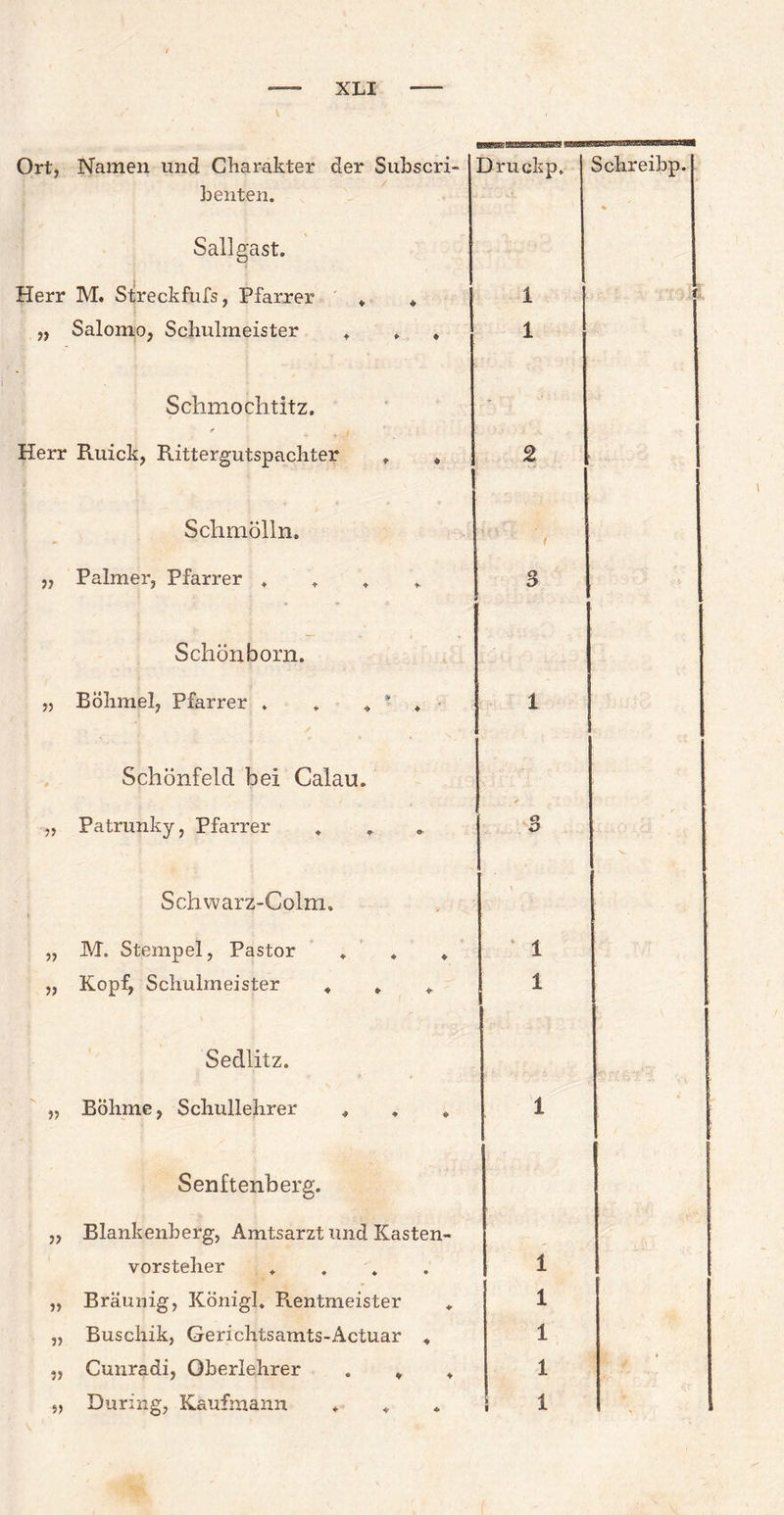BSgBSBJ tüK&MffigifafT BrSES Ort, Namen und Charakter der Subscri- Druckp. Schreibp. b eilten. % Sali gast. Herr M. Streckfufs, Pfarrer * * 1 t „ Salomo, Schulmeister . . * 1 Schmochtitz. - ■, Herr Kuick, Rittergutspachter t » 2 Schmölln. t „ Palmer, Pfarrer . . . . 3 Schönborn. „ Böhmel, Pfarrer . . * ■ ♦ 1 Schönfeld bei Calau. ,, Patrunky, Pfarrer . . .. 3 Schwarz-Colm. „ M. Stempel, Pastor . * * 1 „ Kopf, Schulmeister 4 * 1 \ Sedlitz. h.,,- , „ BÖhme, Schullehrer * 1 | Senftenherg. „ Blankenberg, Amtsarzt und Kasten¬ vorsteher .... 1 ,, Bräunig, König!. Rentmeister . 1 „ Buschik, Gerichtsamts-Äctuar . 1 „ Cunradi, Oberlehrer . * . 1 „ Düring, Kaufmann . . 1