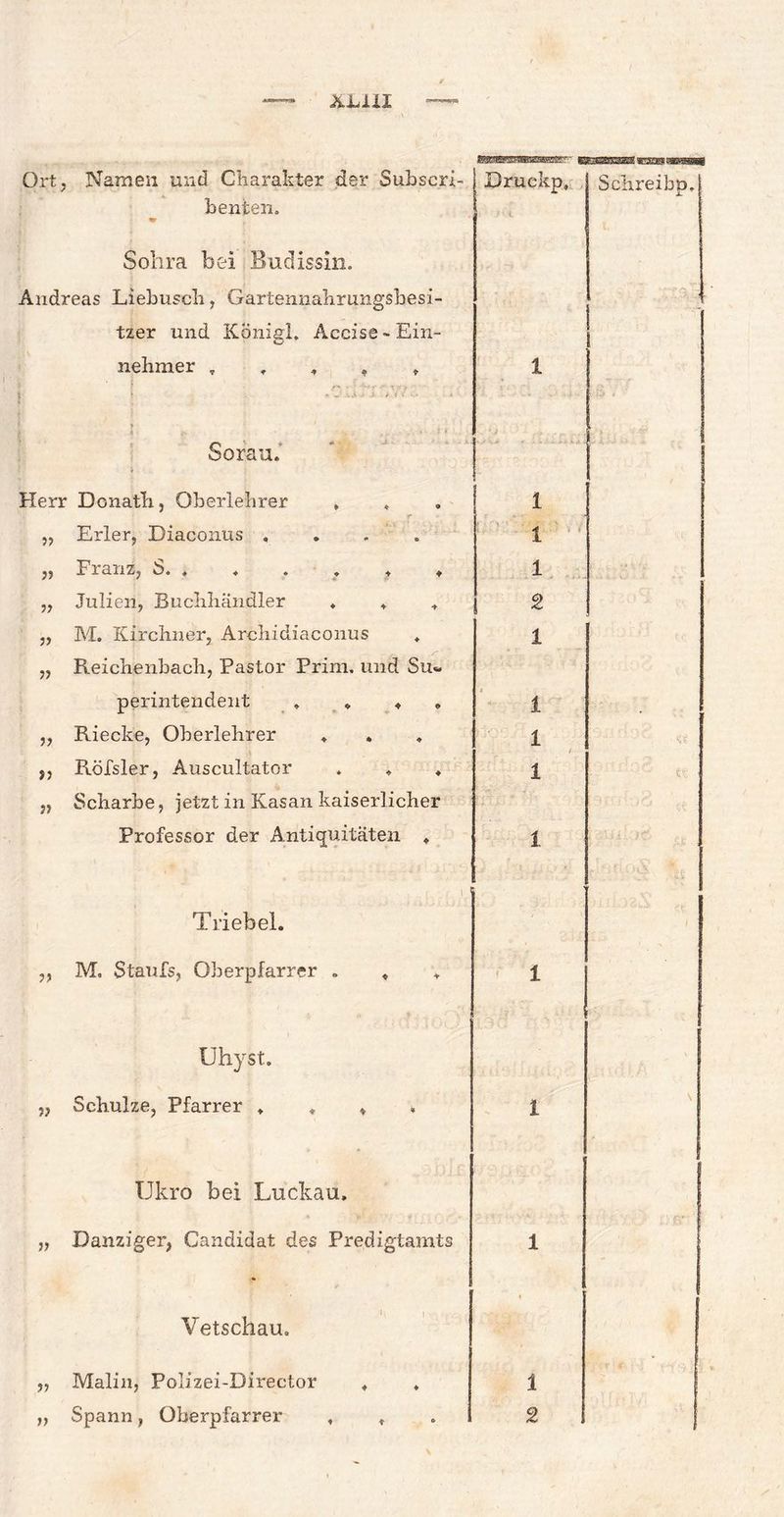 &L1IX ef^saresES mstw Mts«««* Ort, Namen und Charakter der Subscri- benten. «r Druckp, Schreibp, Sohra hei Budissin. Andreas Liebuscli, Gartennahrungsbesi- - tzer und Konigl, Accise-Ein¬ 1 | j nehmer T . « t ♦ • - - . - - / i ; • •» 1 » Sorau. i Herr Donath, Oberlehrer » , 1 ?? Erler, Diaconus , 1 » Fianz, S, ® ^ , 1 V Julien, Buchhändler , . + 2 )) M. Kirchner, Archidiaconus 1 Reichenbach, Pastor Prim, und Su¬ perintendent . . ♦ 1 Riecke, Oberlehrer * * 1 j) Röfsler, Auscultator . * . 1 » Scharbe, jetzt in Kasan kaiserlicher Professor der Antiquitäten » 1 Triebei. ?> M. Staufs, Oberpfarrer „ * 1 Uhyst. V Schulze, Pfarrer . . , » 1 \ Ukro bei Luckau. V Danziger, Candidat des Predigtamts 1 h i • ■ ■ V etschau. J? Malin, Polizei-Director . , 1 ))