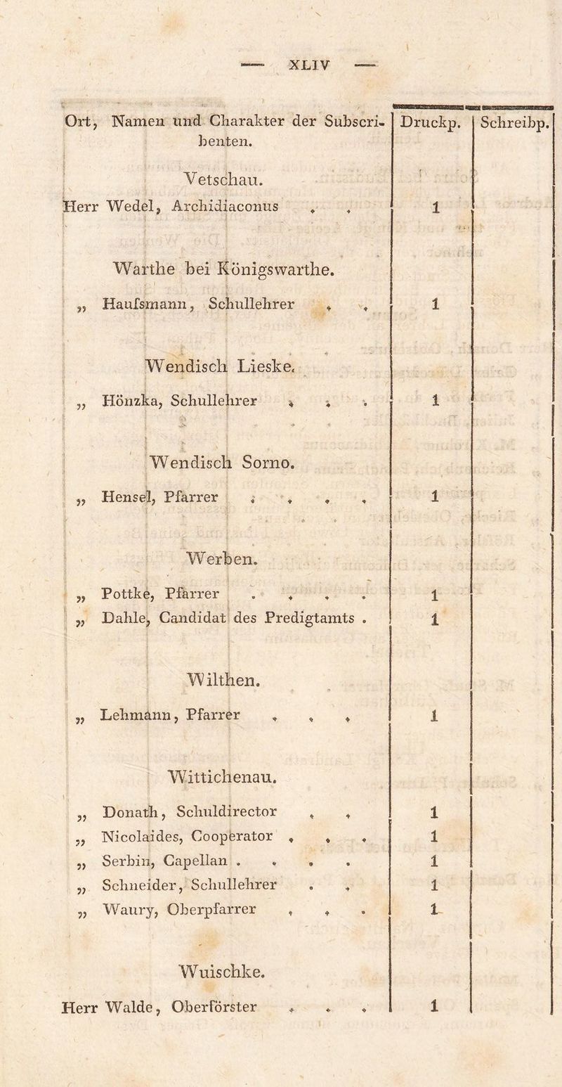 XLIV Ort, Namen und Charakter der Subscri- benten. Vetschau. Warthe bei Königswarthe. Haufsmann, Schullehrer Wendisch Lieske, „ Hönzka, Schullehrer * Wendisch Sorno. ,, Hensel, Pfarrer * ♦ 9 Werben. Pottke, Pfarrer • ♦ „ Dahle, Candidat des Predigtamts Wilthen. | I ] * * „ Lehmann, Pfarrer , » . Wittichenau. »f, „ Donath, Schuldirector . . „ Nicolai des, Cooperator , . ,, Serbin, Capellan . „ Schneider, Schullehrer . , „ Waury, Oberpfarrer , ♦ Wuischke. Herr Walde, Oberrörster * Druckp. 1 1 1 1 1 1 1 Schreibp.