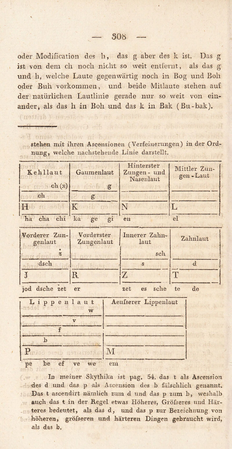 oder Modification des h, das g aber des k ist. Das g ist von dem ch noch nicht so weit entfernt, als das g und h, welche Laute gegenwärtig noch in Bog und Boh oder Buh Vorkommen, und beide Mitlaute stehen auf der natürlichen Lautlinie gerade nur so weit von ein¬ ander, als das h in Boh und das k in Bak (Bu-bak). stehen mit ihren Ascensionen (Verfeinerungen) in der Ord¬ nung, welche nachstehende Linie darstellt. Kehllaut eh (x) Gaumenlaut S Hinterster Zungen - und Nasenlaut Mittler Zun¬ gen -Laut ch S H K N L ha cha chi ka ge gi en el Vorderer Zun¬ genlaut Vorderster Zungenlaut Innerer Zahn¬ laut Zahnlaut * sch ■ dsch I s 4 J R z T jod dsche zet er zet es sehe te de Lippen laut w Aeufserer Lippenlaut V . . , . i L f b P M pe he ef ve we em In meiner Skythika ist pag, 54. das t als Ascension •des d und das p als Ascension des b fälschlich genannt. Das t ascendirt nämlich zum d und das p zum b, weshalb auch das t in der Regel etwas Höheres, Gröfseres und Här¬ teres bedeutet, als das d, und das p zur Bezeichnung von höheren, gröfseren und härteren Dingen gebraucht ward, als das b. t