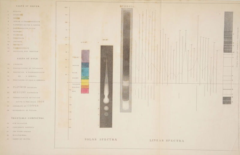 19 20 21 22 23 24 25 26 27 28 29 SALTS OF STLVER. NITRATE CHLORIDE IODIDE IODIDE &amp; FERROPRUSIATE DARKENED SILVER &amp; IODINE DAGUERREOTYPE PLATE BROMIDE FLUORIDE PHOSPHATE TARTRATE BENZOATE FORMOBENZOATE BENZOATE HYD BENZULE SaAuTS OF GOLD. CHLORIDE PROTOCYANIDE OF POTASSIUM PROTOCYAN, &amp; FORMOBENZOATE DO. &amp; AMMONIA PERCYANIDE OF GOLD &amp; AMMONIA PLATINUM cutoripe MERCURY CARBONATE FERROCYANATE OF POTASH DITTO &amp; PERCHLOR [RON CHROMATE OF COPPER “BICHROMATE OF POTASH VEGETABLE COMPOUNDS. GUM GUAIACUM CORCHORUS JAPONICA TEN WEEK STOCKS WALLFLOWERS GREEN OF LEAVES 90 80 60 50 40 30 20 30 40 50 60 VitGLE T INDIGO BLUE GREEN YELLOW ORANGE RED Libbey fs 1 LD Garb ’ s : fe SOLAR SPECTRA 15 I4- 19 20 LINEAR SPECTRA OS — aia | = . — —— ee ENERGIA. Hn | 2 TL HLH LH FIXED LINES OF CHEMICAL SPECTRUM.