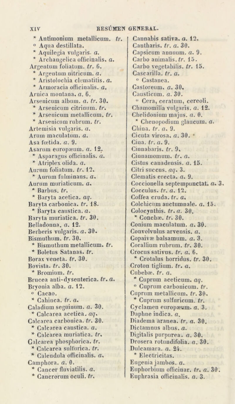 * Antimonium metailicum. tr. ° Aqua destillata. * Aquilegia vulgaris. a. * Archangelica officinalis. o. Argeutum foliatum. tr. 6. * Argentina nitricum. a. * Aristolochia clematitis. a. * Armoracia officinalis. a. Arnica montana, a. 6. Arseuicum álbum, a. tr. 30. * Arsenicum citrinum. tr. * Arsenicum metailicum. tr. * Arsenicum rubrum. tr. Artemisia vulgaris. a. Arum maculatum. a. Asa footida. a. 9. Asarum europaeum. a. 12. * Asparagus officinalis. a. * Atriplex olida, a. Aurnm foliatum. tr. 12. * Aurnm fulminaos, a. Aurum muriaticum. a. * Barbos, tr. * Baryta acética, aq. Baryta carbónica. tr. 18. * Baryta caustica, a. Baryta muriatica. tr. 30. Belladonna. a. 12. Berberís vulgaris. a. 30. Bismulhum. tr. 30. * Bismulhum metailicum. tr. * Boletus Satanas. tr. Bórax veneta. tr. 30. Bovista. tr. 30. * Bromium. tr. Brucea anti-dysenterica. tr. a. Bryonia alba. a. 12. ° Cacao. * Cahinca. tr. a. Caladium seguinum. a. 30. * Calcarea acética, aq. Calcarea carbónica, tr. 30. * Calcarea caustica, a. * Calcarea muriatica. tr. Calcarea pliosphorica. Ir. * Calcarea sulfúrica, tr. * Caléndula officiualis. a. Camphora. a. 0. * Cáncer fluviatilis. a. * Caucrorum oculi. tr. Cannabis sativa, a. 12. Cautharis. tr. a. 30. Capsicum annuum. a. 9. Carbo anima lis. Zr. 15. Carbo vegetabilis. tr. 15. Cascarilla, tr. a. ° Castanea. Casloreum, a. 30. Causlicum. a. 30.  Cera, ceratum, cereoli. Chamomilla vulgaris. a. 12. Chelidonium majos, a. 0. * Cheuopodium glaucum. a. China, tr. a. 9. Cicuta virosa, a. 30. • Ciña. tr. a. 9. Cinnabaris. tr. 9. Ciunamomum. tr. a. Cistus canadensis. a. 15. Citri succus. aq. 3. Clematis erecta, a. 9. Coccionella septempunctat. a. 3. Cocculus. tr. a. 12. Coffea cruda, tr. a. Colclncum auctumnale. a. 15, Colocynthis. tr. a. 30. * Concha;, tr. 30. Conium maculatum. a. 30. Convolvulus arvensis. a. Copaivae balsamum. a. 3. Corallium rubrum. tr. 30. Crocus sativus. tr. a. 6. * Crotalus horridus. tr. 30. Croton tiglium. tr. a. Cubebse. tr. a. * Cuprum aceticum. aq. ° Cuprum carbouicum. tr. Cuprum metailicum. tr. 30. * Cuprum sulfuricum. tr. Cyclamen europaeum. a. 3. Daplme indica, a. Diadema aranea. tr. a. 30. Dictainnus albos, a. Digitalis purpurea, a. 30. Drosera rotuudifolia. a. 30. Dulcamara, a. 24. * Electricitas. Eugenia jambos, a. Enpborbium officinar. tr. a. 30. Euphrasia officinalis. a. 3.