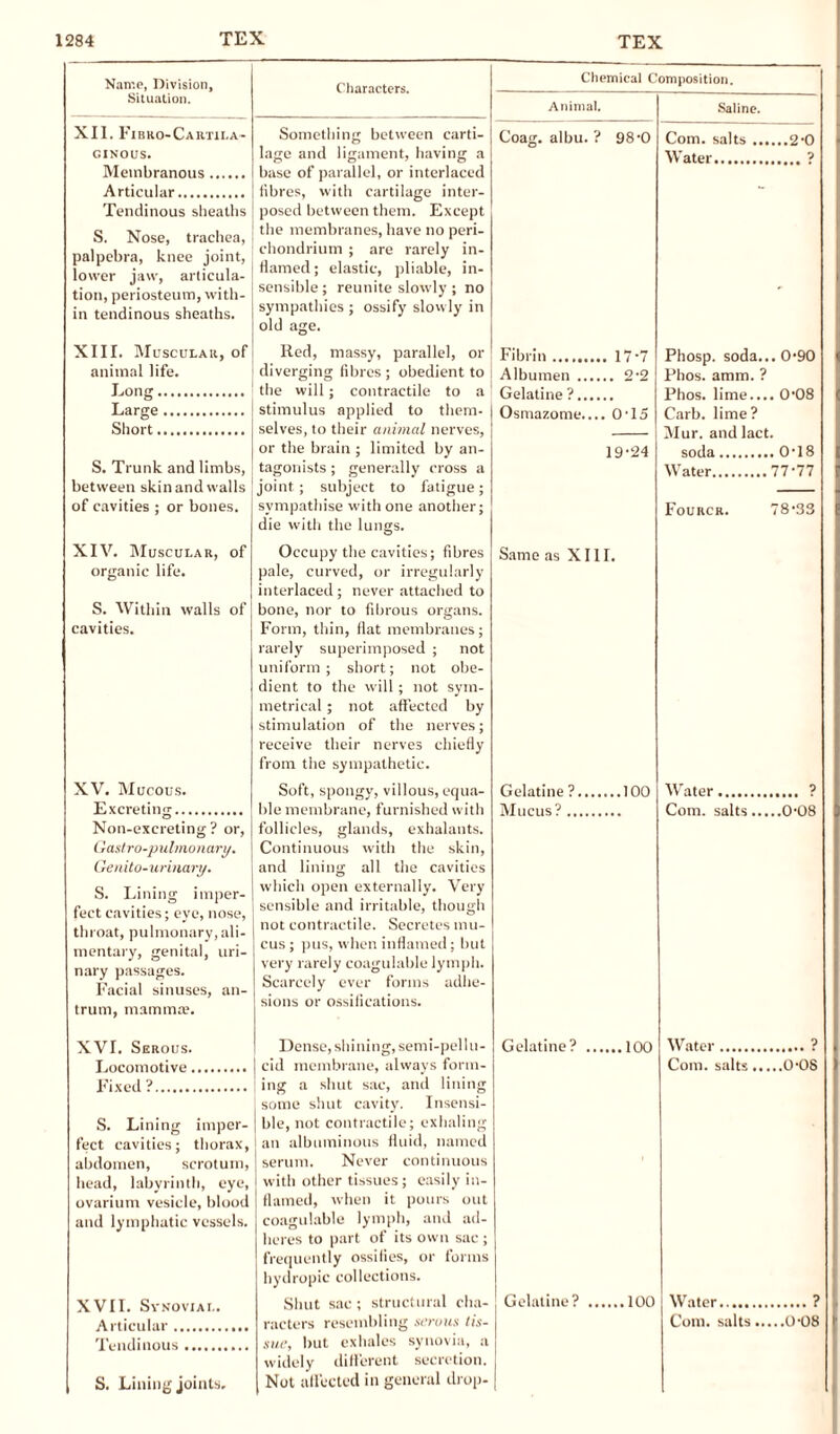 Name, Division, Situation. XII. Fibrocartila¬ ginous. Membranous. Articular. Tendinous sheaths S. Nose, trachea, I palpebra, knee joint, 1 lower jaw, articula¬ tion, periosteum, with¬ in tendinous sheaths. XIII. Muscular, of animal life. Long. Large.! Short.| S. Trunk and limbs, between skin and walls of cavities ; or bones. XIV. Muscular, of organic life. S. Within walls of cavities. XV. Mucous. Excreting. Non-excreting? or, Castro-pulmonary. Genito-urinary. S. Lining imper¬ fect cavities; eye, nose, throat, pulmonary, ali¬ mentary, genital, uri¬ nary passages. Facial sinuses, an¬ trum, mamma?. XVI. Serous. Locomotive.. Fixed?. S. Lining imper- j feet cavities; thorax, I abdomen, scrotum, | head, labyrinth, eye, j ovarium vesicle, blood j and lymphatic vessels. XVII. Synovial. Articular. Tendinous. S. Lining joints. Characters. Something between carti¬ lage and ligament, having a base of parallel, or interlaced fibres, with cartilage inter¬ posed between them. Except the membranes, have no peri¬ chondrium ; are rarely in¬ flamed ; elastic, pliable, in¬ sensible ; reunite slowly ; no sympathies ; ossify slowly in old age. Chemical Composition. Animal. Coag. albu. ? 98-0 Saline. Com. salts Water. .2-0 ■> Red, massy, parallel, or diverging fibres; obedient to the will; contractile to a stimulus applied to them¬ selves, to their animal nerves, or the brain ; limited by an¬ tagonists ; generally cross a joint ; subject to fatigue; sympathise with one another; die with the lungs. Fibrin.. 17-7 Albumen. 2-2 Gelatine ?. Osmazome.... 0-15 19-24 Phosp. soda... 0-90 Phos. amm. ? Phos. lime.... 0-08 Carb. lime? Mur. and lact. soda.0-18 Water.77-77 Fouucr. 78-33 Occupy the cavities; fibres pale, curved, or irregularly interlaced; never attached to bone, nor to fibrous organs. Form, thin, flat membranes; rarely superimposed ; not uniform; short; not obe¬ dient to the will; not sym¬ metrical ; not affected by stimulation of the nerves; receive their nerves chiefly from the sympathetic. Soft, spongy, villous, equa¬ ble membrane, furnished with follicles, glands, exhalants. Continuous with the skin, and lining all the cavities which open externally. Very sensible and irritable, though not contractile. Secretes mu¬ cus ; pus, when inflamed; but very rarely coagulable lymph. Scarcely ever forms adhe¬ sions or ossifications. Same as XIII. Gelatine ?.100 Mucus?. Water. ? Com. salts.0-08 Dense, shining, semi-pellu¬ cid membrane, always form¬ ing a shut sac, and lining some shut cavity. Insensi¬ ble, not contractile; exhaling an albuminous fluid, named serum. Never continuous with other tissues ; easily in¬ flamed, when it pours out coagulable lymph, and ad¬ heres to part of its own sac ; frequently ossifies, or forms hydropic collections. Shut sac ; structural cha¬ racters resembling serous lis- I sue, but exhales synovia, a widely different secretion. Not affected in general drop-1 Gelatine? Gelatine? 100 Water.? Com. salts.0-08 100 Water.? Com. salts.0-08
