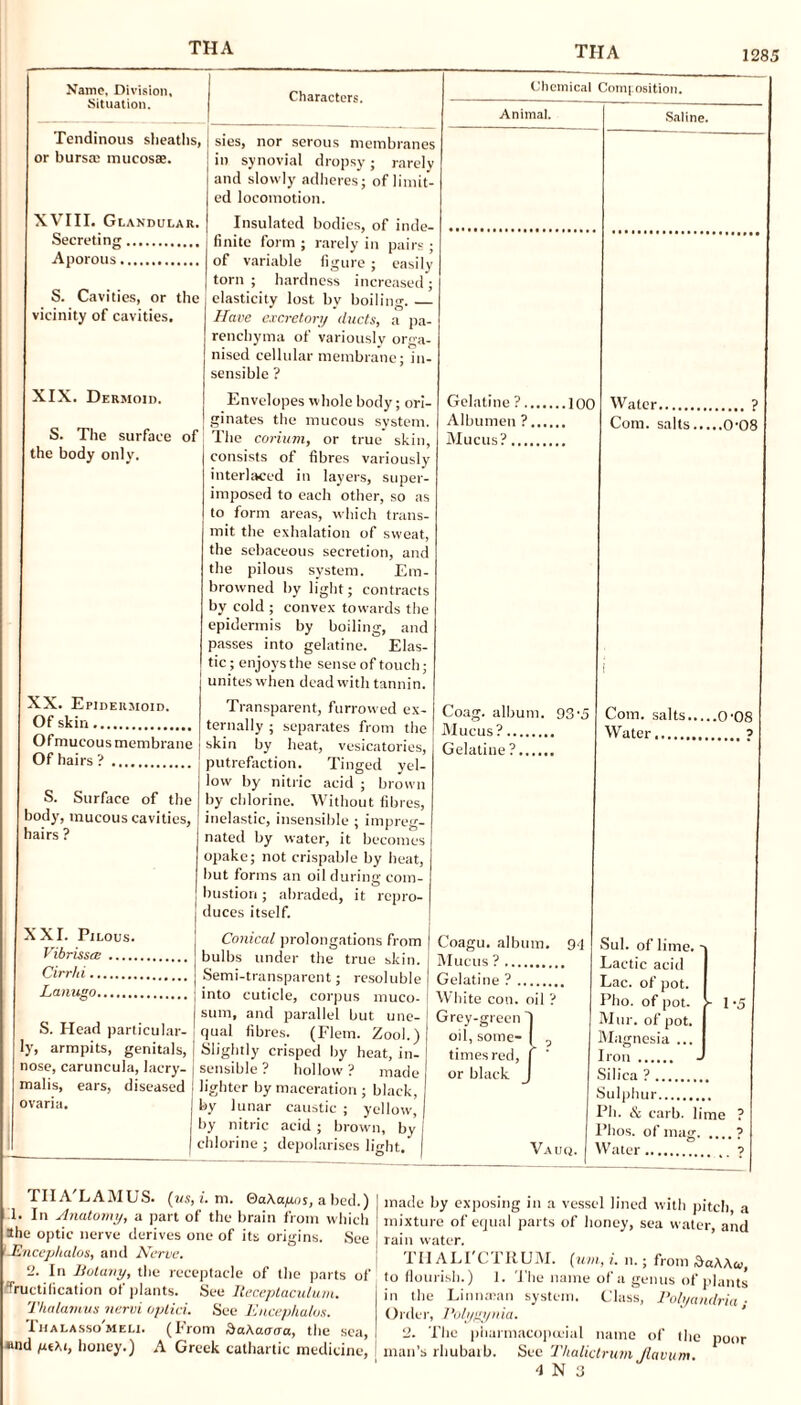 THA 1285 Name, Division, Situation. Characters. Tendinous sheaths, or bursa: mucosae. XVIII. Glandular. Secreting. Aporous. S. Cavities, or the vicinity of cavities. XIX. Dermoid. S. The surface of the body only. sies, nor serous membranes in synovial dropsy; rarely and slowly adheres; of limit¬ ed locomotion. Chemical Com[ osition. Animal. Insulated bodies, of inde¬ finite form ; rarely in pairs ; of variable figure ; easily torn ; hardness increased ; elasticity lost bv boiling. — Have excretory ducts, a pa¬ renchyma of variously orga¬ nised cellular membrane; in¬ sensible ? XX. Epidermoid. Of skin. Of mucous membrane Of hairs ? . Envelopes whole body; ori¬ ginates the mucous system. The corium, or true skin, consists of fibres variously interlaced in layers, super¬ imposed to each other, so as to form areas, which trans¬ mit the exhalation of sweat, the sebaceous secretion, and the pilous system. Em¬ browned by light; contracts by cold ; convex towards the epidermis by boiling, and passes into gelatine. Elas¬ tic; enjoys the sense of touch; unites when dead with tannin. Gelatine?.100 Albumen ?. Mucus?. S. Surface of the body, mucous cavities, hairs ? XXI. Pilous. Vibrissce ..... Cirriii. Lanuao. S. Head particular¬ ly, armpits, genitals, nose, caruncula, laery- malis, ears, diseased ovaria. Transparent, furrow ed ex¬ ternally ; separates from the skin by heat, vesicatories, putrefaction. Tinged yel¬ low' by nitric acid ; brown by chlorine. Without fibres, inelastic, insensible ; impreg¬ nated by water, it becomes opake; not crispable by heat, but forms an oil during com¬ bustion ; abraded, it repro¬ duces itself. Coag. album. Mucus?. Gelatine?.... 03'5 Saline. Water. ? Com. salts.0-08 Conical prolongations from bulbs under the true skin. Semi-transparent; resoluble into cuticle, corpus muco- sum, and parallel but une¬ qual fibres. (Flem. Zool.) Slightly crisped by heat, in¬ sensible ? hollow ? made lighter by maceration ; black, by lunar caustic ; yellow, by nitric acid ; brown, by chlorine ; depolarises light. I Coagu. album. Mucus ?. Gelatine ?. White con. oil ? Grey-green oil, some¬ times red, or black 94 Com. salts. Water. .0-08 Vauq. Sul. of lime. Lactic acid Lac. of pot. Pho. of pot. Mur. of pot. Magnesia ... Iron. Silica ?. Sulphur. Ph. & carb. i 1-5 l’lios. of mag. Water. ime TIIA'LAMUS. (us, i. m. QaXapos, a bed.) L In Anatomy, a part of the brain from which 3he optic nerve derives one of its origins. See '-Encephalos, and Nerve. 2. In Botany, the receptacle of the parts of “fructification of plants. See Iteceptaculum. Thalamus nervi optici. See Bucephalus. Thalasso'meli. (From SaAaoaa, the sea, and ptXi, honey.) A Greek cathartic medicine, made by exposing in a vessel lined with pitch, a mixture of equal parts of honey, sea water, and rain water. I ll ALI'CTRUM. (uin, i. n.; from 3aAAo;, to flourish.) 1. The name of a genus of plants in the Linnaean system. Class, Polyaiulria Order, Polygynia. 2. The pharmacopceial name of the poor man’s rhubaib. See Tlialictrum flavum