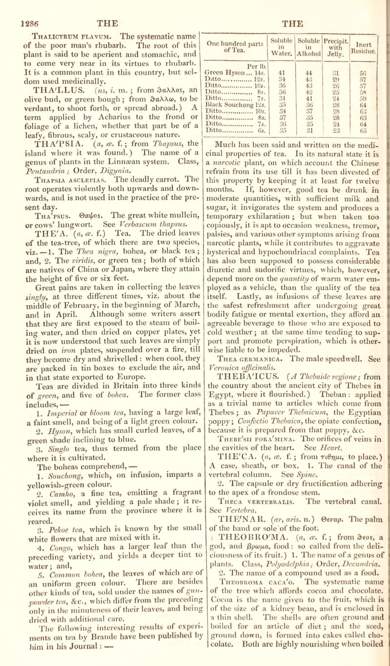 Thauctrum rr.AvuM. The systematic name of the poor man’s rhubarb. The root of this plant is said to be aperient and stomachic, and to come very near in its virtues to rhubarb. It is a common plant in this country, but sel¬ dom used medicinally. TIIA'LLUS. (us, i. m. ; from &a\\os, an olive bud, or green bough ; from &aAAto, to be verdant, to shoot forth, or spread abroad.) A term applied by Aeharius to the frond or foliage of a lichen, whether that part be of a leafy, fibrous, scaly, or crustaceous nature. Til A'PSI A. (a, ce. f.; from Thapsus, the island where it was found.) The name of a genus of plants in the Linnsean system. Class, Pentandria; Order, Higynia. Thapsia asclepias. The deadly carrot. The root operates violently both upwards and down¬ wards, and is not used in the practice of the pre¬ sent day. Tha' psds. 0on|/os. The great white mullein, or cows’ lungwort. See Verbascum thapsus. THE'A. (a, cc. f.) Tea. The dried leaves of the tea-tree, of which there are two species, viz.—1. The Tliea nigra, bohea, or black tea; and, 2. The viridis, or green tea; both of which are natives of China or Japan, where they attain the height of five or six feet. Great pains are taken in collecting the leaves singly, at three different times, viz. about the middle of February, in the beginning of March, and in April. Although some writers assert that they are first exposed to the steam of boil¬ ing water, and then dried on copper plates, yet it is now understood that such leaves are simply dried on iron plates, suspended over a fire, till they become dry and shrivelled : when cool, they are packed in tin boxes to exclude the air, and in that state exported to Europe. Teas are divided in Britain into three kinds of green, and five of bohea. The former class includes,— 1. Imperial or bloom tea, having a large leaf, a faint smell, and being of a light green colour. 2. Hyson, which has small curled leaves, of a green shade inclining to blue. 3. Singlo tea, thus termed from the place where it is cultivated. The boheas comprehend, — 1. Souchong, which, on infusion, imparts a yellowish-green colour. 2. Camho, a fine tea, emitting a fragrant violet smell, and yielding a pale shade ; it re¬ ceives its name from the province where it is reared. 3. Pekoe tea, which is known by the small white flowers that are mixed with it. 4. Congo, which has a larger leaf than the preceding variety, and yields a deeper tint to water; and, 5. Common bohea, the leaves of which are of an uniform green colour. I here are besides other kinds of tea, sold under the names of gun¬ powder tea, &c., which differ from the preceding only in the minuteness of their leaves, and being dried with additional care. The following interesting results of experi¬ ments on tea by Brande have been published by him in his Journal: — One hundred parts of Tea. Soluble in Water. Soluble in Alkohol Precipit. with Jelly. Inert Residue Per lb. Green Hyson ... 14s. 41 44 31 56 Ditto. 34 43 2!) 57 Ditto. ... 10s. 36 43 26 57 Ditto. 36 4“ 25 58 Ditto. 31 41 24 5!) Black Souchong 1 ‘2s. 35 36 28 64 Ditto. 34 37 28 63 Ditto. ... 8s. 37 35 28 63 1 )itto. 36 35 24 64 Ditto. 35 31 23 65 Much has been said and written on the medi¬ cinal properties of tea. In its natural state it is a narcotic plant, on which account the Chinese refrain from its use till it has been divested of this property by keeping it at least for twelve months. If, however, good tea be drunk in moderate quantities, with sufficient milk and sugar, it invigorates the system and produces a temporary exhilaration ; but when taken too copiously, it is apt to occasion weakness, tremor, palsies, and various other symptoms arising from narcotic plants, while it contributes to aggravate hysterical and hypochondriacal complaints. Tea has also been supposed to possess considerable diuretic and sudorific virtues, which, however, depend more on the quantity of warm water em¬ ployed as a vehicle, than the quality of the tea itself. Lastly, as infusions of these leaves are the safest refreshment after undergoing great bodily fatigue or mental exertion, they afford an agreeable beverage to those who are exposed to cold weather; at the same time tending to sup¬ port and promote perspiration, w'hich is other¬ wise liable to be impeded. Thea cerjianica. The male speedwell. See Veronica ojjicinalis. TLIEBA'ICUS. (A Thebaideregione; from the country about the ancient city of Thebes in Egypt, where it flourished.) Theban : applied as a trivial name to articles which come from Thebes; as Papaver Thebaicum, the Egyptian poppy; Confectio Thebaica, the opiate confection, because it is prepared from that poppy, &c. Thebe'sii fora'mina. The orifices of veins in the cavities of the heart. See Heart. TIIE'CA. (a, ee. f.; from TiOypi, to place.) A case, sheath, or box. 1. The canal of the vertebral column. See Spine. 2. The capsule or dry fructification adhering to the apex of a frondose stem. Theca vertebkai.is. The vertebral canal. See Vertebra. THE'NAlt. (ar, aris. n.) 0erap. The palm of the hand or sole of the foot. THEOBllO'MA. (a, re. f.; from deos, a god, and /3pa>pa, food : so called from the deli¬ ciousness of its fruit.) 1. The name of a genus of plants. Class, Polyadclphia; Order, Hecandria. 2. The name of a compound used as a food. Theokroma caca'o. The systematic name of the tree which affords cocoa and chocolate. Cocoa is the name given to the fruit, which is of the size of a kidney bean, and is enclosed in a thin shell. The shells are often ground and boiled for an article of diet ; and the seed, ground down, is formed into cakes called cho¬ colate. Both arc highly nourishing when boiled