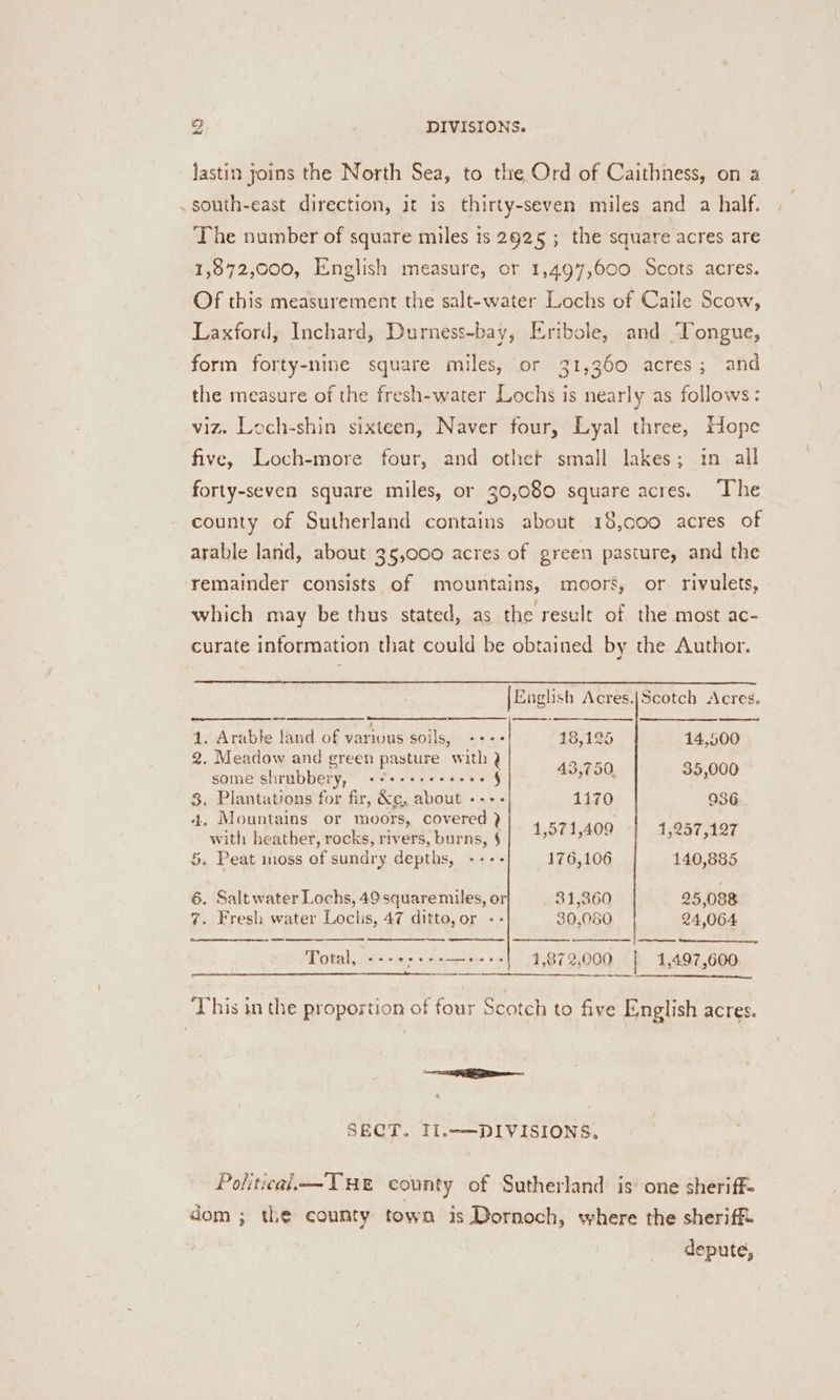 4 DIVISIONS. lastin joins the North Sea, to the Ord of Caithness, on a south-east direction, it is thirty-seven miles and a half. The number of square miles is 2925 ; the square acres are 1,872,000, English measure, cr 1,497,600 Scots acres. Of this measurement the salt-water Lochs of Caile Scow, Laxford, Inchard, Durness-bay, Eribole, and Tongue, form forty-nine square miles, or 31,360 acres; and the measure of the fresh-water Lochs is nearly as follows: viz. Loch-shin sixteen, Naver four, Lyal three, Hope five, Loch-more four, and othet small lakes; in all forty-seven square miles, or 30,080 square acres. ‘The county of Sutherland contains about 18,c00 acres of arable land, about 35,000 acres of green pasture, and the remainder consists of mountains, moors, or rivulets, which may be thus stated, as the result of the most ac- curate information that could be obtained by the Author. [English Acres.|Scotch Acres. 1. Arable land of various soils, -+-+ 48,125 - 14,500 2. Meadow and green pasture yee a Te some shrubbery, sec ee ceees area, 7,00 3, Plantations for fir, &amp;¢, about - 1170 936 +, Mountains or moors, covered } lal ; - with heather, rocks, rivers, burns, § 1,571,409 1,257,127 5. Peat moss of sundry depths, wee 176,106 140,885 6. Salt water Lochs, 49 square miles, or 31,360 25,088 7. Fresh water Lochs, 47 ditto, or -- 30,08 24,064 Total, ---+++--—++--| 4,872,000 | 1,497,600 ‘This in the proportion of four Scotch to five English acres. ei SECT. II.-—DIVISIONS. Politicai.—THE county of Sutherland is’ one sheriff- dom ; the county town is Dornoch, where the sheriff&amp; depute,