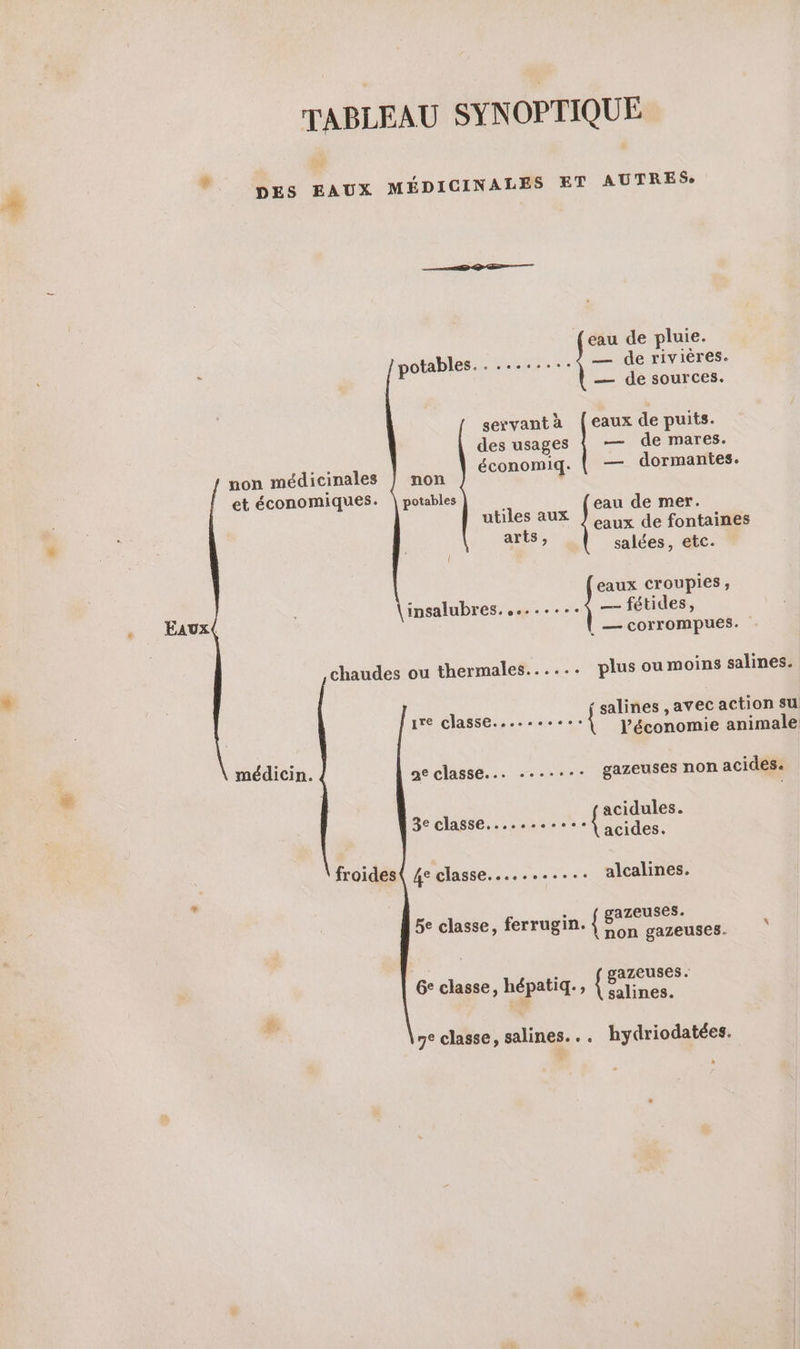 TABLEAU SYNOPTIQUE | d | , DES EAUX MÉDICINALES ET AUTRES. eau de pluie. potables. puise. dde EN ITS — de sources. servantà {eaux de puits. des usages { — de mares. économiq. | — dormantes. non médicinales } non et économiques. |\ potables Si de mer utiles aux — eaux de fontaines # arts, , : salées, etc. eaux Croupies ; Eaux insalubres. 00e Ce fétides , | — corrompues. chaudes ou thermales...... plus ou moins salines. i ] qre Classe... ee Mess ATES action 4 l’économie animale A médicin. ae classe... ......- gazeuses non acides. acidules. Be classes vel : acides. froides{ 4e classe........... alcalines. 5e classe, ferrugin. { gazeuses. non gazeuses. Ge classe, hépatiq., pos je classe, salines... hydriodatées.