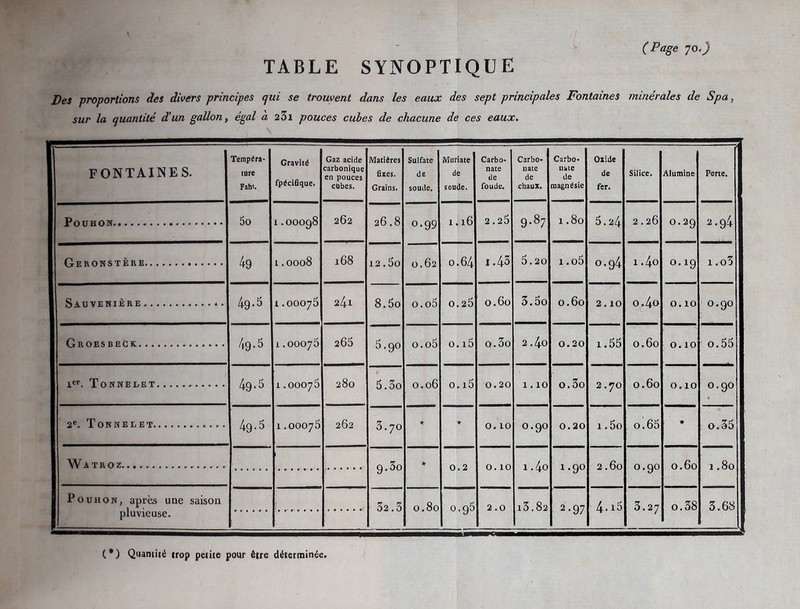 (Page 70.) TABLE SYNOPTIQUE Des proportions des divers principes qui se trouvent dans les eaux des sept principales Fontaines minérales de Spa, sur la quantité d’un gallon, égal a 23i pouces cubes de chacune de ces eaux. FONTAINES. Tempéra¬ ture Faht. Gravité fpécifique. Gaz acide carbonique en pouces cubes. Matières fixes. Grains. Sulfate de soude. Mtiriate de soude. Carbo¬ nate de foude. Carbo¬ nate de chaux. Carbo¬ nate de magnésie Oxide de fer. Silice. Alumine Perte. PoUHON. 5o 00 O O O O 262 26.8 O.99 1 16 2.25 9-87 1.80 5.24 2.26 O.29 2-94 Geronstère. 49 1.0008 168 12.5o O.62 0 .64 1.43 5.20 1 ,o5 0.94 1 .4o 1 .o3 Sauvenière.*. 49.5 I.OOO75 24l 8.5o o.o5 0 .25 O.60 3.5o 0.60 2 . ÎO o.4o O. ÎO 0.90 Groesbeck.. 49.5 I.OOO75 265 5.9o o.o5 0 i5 o.3o 2.40 0.20 1.55 0.60 0.10 o.55 ier. Tonnelet. 4g.5 i.00075 280 5.3o 0.06 0 . i5 0.20 1.10 o.3o 2.70 O.60 0.10 0.90 ; 2e. Tonnelet.. 49.5 I.OOO75 262 3.70 ★ ★ 0.10 0.90 0.20 1.5o o.65 ★ 0.35 Watroz.. 9.3° * 0.2 0.10 1.40 1.90 2.60 0.90 0.60 1.80 Pouhon, après u ne saison pluvieuse. 32.3 0.80 0 .95 2.0 i3.82 2-97 4. i5 3.27 o.38 3.68 (*) Quantité trop petite pour être déterminée.