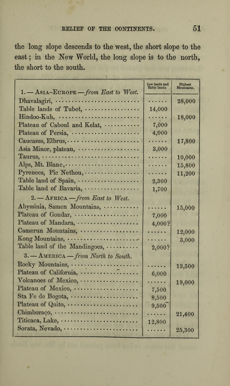 the long slope descends to the west, the short slope to the east; in the New World, the long slope is to the north, the short to the south. 1. — Asia-Europe—from East to West. Low lands and Table lands Highest Mountains. 28,000 18,000 17.800 10,000 15.800 11,200 15.000 12.000 3,000 13,500 19,000 21,400 25,300 Table lands of Tubet, 14,000 Plateau of Caboul and Kelat, Plateau of Persia, 7.000 4.000 VdUOdlSUOj JLLiJLUl •••• •••••••••••••••••# 3,000 Pvrpnpp<? Pip NTptbnn Table land of Snain 2,300 1,700 Table land of Bavaria, 2. — Africa —from East to West. Abyssinia, Samen Mountains Plateau of Gondar, Plateau of Mandara, •. Camerun Mountains, 7,000 4,000? Kong Mountains, «••••»«• Table land of tbe Mandingoes, 3. — America— from North to South. Rocky IVlountains, 2,000? Plateau of California, r Volcanoes of Mexico 6,000 Plateau of Mexico, Sta Fe de Bogota, Chimborazo, 7.500 8.500 9,500™ Titicaca, Lake, Sorata, Nevado, 12,800