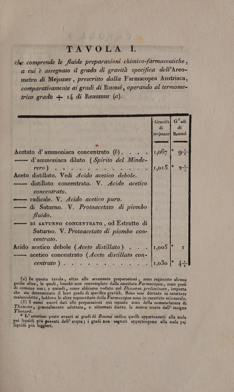 NE nisi Gravitàf G adi di di Mejssner] Baumé ® i Acetato d’ ammoniaca concentrato (0). . . . {1,067 d’ammoniaca diluto ( Spirito del Minde- LL i ty 068 14011, 2177 Aceto distillato. Vedi Acido acetico debole. | distillato concentrato. V. Acido acetico concentrato. « radicale. V. Acido acetico puro. —— di Saturno. V. Protoacetato di piombo fluido. ——T DI SATURNO CONCENTRATO , od Estratto di Saturno. V. Protoacetato di piombo con- centrato, Acido acetico debole (Aceto distillato). . . .|1,005|* 1 acetico concentrato (Aceto distillato con- cemralo.)S e) a ele eg na tira ORO 1 (a) In questa tavola, oltre alle accennate preparazioni, sono registrate alcune pre altre, le quali, benchè non contemplate dalla succitata Farmacopea, sono però i comune uso; e quindi, come abbiamo veduto nel Discorso preliminare, importa che sia determinato il loro grado di specifica gravità. Sono esse distinte in carattere maiuscoletto 3 laddove le altre sopraccitate della Rurigascitico sono in carattere minuscolo. (5) I nomi nuovi dati alle preparazioni qui esposte sono della nomenclatura di Thomson, generalmente adottata, e riformati dietro le nuove teorie dell? insigne Thenard, .* L? asterisco posto avanti ai gradi di Zaumeé indica quelli appartenenti alla scala pei liquidi iù pesanti deli? acqua; i gradi non: segnati appartengono alla scala pei iquidi più leggieri,
