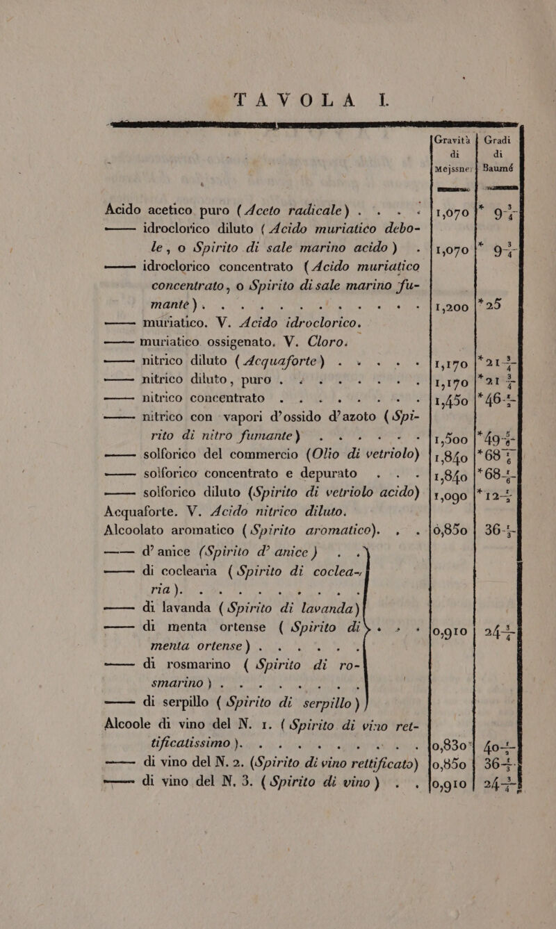 % Acido acetico puro ( Aceto radicale) . . . idroclorico diluto { Acido muriatico debo- le, o Spirito di sale marino acido) . idroclorico concentrato { Acido muriatico concentrato, 0 Spirito di sale marino fu- BIO N I e —— muriatico. V. Acido idroclorico. —— muriatico. ossigenato, V. Cloro. —— nitrico diluto ( Acquaforte) . . . . . | nitrico diluto., «purò!.. (*#' Wigo: ma nitrico concentrato... .0. . nitrico con vapori d’ossido d’azoto ( Spi- rito di nitro fumante)) . i. +0. solforico del commercio (Olio di vetriolo) solforico concentrato e depurato . . . solforico diluto (Spirito di vetriolo acido) Acquaforte. V. Acido nitrico diluto. Alcoolato aromatico ( Spirito aromatico). , . | —— d’amce (Spirito d’ anice). . di coclearia ( Spirito di coclea-. PEA VAS è 3 di lavanda (sl di; i aha di menta ortense ( Spirito di). . + menta ortense) . . . —— di rosmarino RO di ro- SPIATIMO It, i di serpillo LA di ‘Serpillo) - ll Alcoole di vino del N. 1. ( Spirito di vino ret- IISICAMSSIMDA: vr ne a -— di vino del N. 2. (Spirito di vino retti ificato) —— di vino del N, 3. (Spirito di vino) . , Gravità di 1,070 1,070 1,200 1,170 1,170 1,450 1,500 1,840 1,840 1,090 0,550 0,gI0 0,550 0,gI0 * c DÒ »
