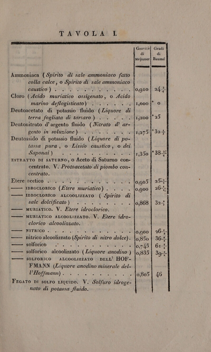 T AVIOUINA! L- TESE: RI, Gravitàf Gradi di di Mejssneri Baumé Ammoniaca ‘( Spirito di sale ammoniaco fatto colla calce, o Spirito di ae ammoniaco CdUsco) Dito) dova i y.ciinn, sso. ilo gio: 247 Cloro ( Acido muriatico ossigenato, o. Acido marino deflogisticato) ... ..... 1,000 | 0 Deutoacetato di potassio fluido (Liquore di terra fogliata di tartaro ) .. . ..|1200{ 25 Deutonitrato d’argento fluido (/itrato d? ar- gento in soluzione). . .°... . >|1j275!| 32-+ Deutossido di potassio fluido (Liquore di po- tassa pura , 0 Lissio caustico, o dei DI * 3% Zi 11 0 e ea FORA IA 1,350 | 38-5 ESTRATTO DI SATURNO, O Aceto di Saturno con- centrato. V. Protoacetato di piombo con- centrato. IR PEFACELioa ‘svol YOR DRS 0,905 2545 IprocLorIco (£tere muriatico) . . . . [o,go0| 20-5 | IDROCLORICO ALCOOLIZZATO { Spirito di sale dolcificato) . . . . . .. .0,868] 325 murIATICO. V. Etere idroclorico. MURIATICO ALcOoOLIZZATO. V. Etere idro- clorico ‘alcoolizzato. | solforico alotializa to Chaos anodino ) \0,3835 SOLFORICO ALCOOLIZZATO DELL’ HOF- FMANN (Liquore anodino minerale del- l'Hoffmann) GL 10.4 0 Le8051 46 FegATO DI soLro LIQUIDO. V. Solfuro idroge- nato di potassa fluido. / —— —NITRICO . . , «+ +. + +. + lo,qg00 | 26-4- —— nitrico Meg liita (Spirito di nitro dolce). {0,850 | 36-1- —— solforico .' . «+ +++ * [0,745 | 6r-+-