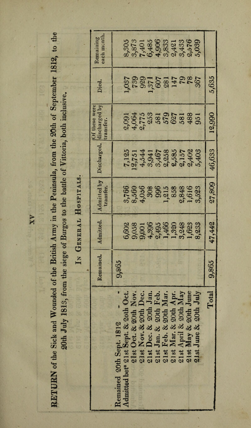 RETURN of the Sick and Wounded of the British Army in the Peninsula, from the 20th of September 1812, to the