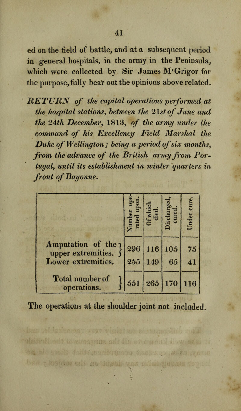 ed on the field of battle, and at a subsequent period in general hospitals, in the army in the Peninsula, which were collected by Sir James M'Grigor for the purposefully bear out the opinions above related* RETURN of the capital operations performed at the hospital stations, between the 21 stof June and the 24th December, 1813, of the army under the command of his Excellency Field Marshal the Duke of Wellington; being a period of six months, from the advance of the British army from Por- tugal, until its establishment in winter quarters in front of Bayonne. Amputation of the*) upper extremities, j Lower extremities. Total number of 1 operations. i Number ope- rated upon. Of which died. Discharged, cured. ! Under cure. 296 255 116 149 105 65 75 41 551 265 170 116 The operations at the shoulder joint not included.,