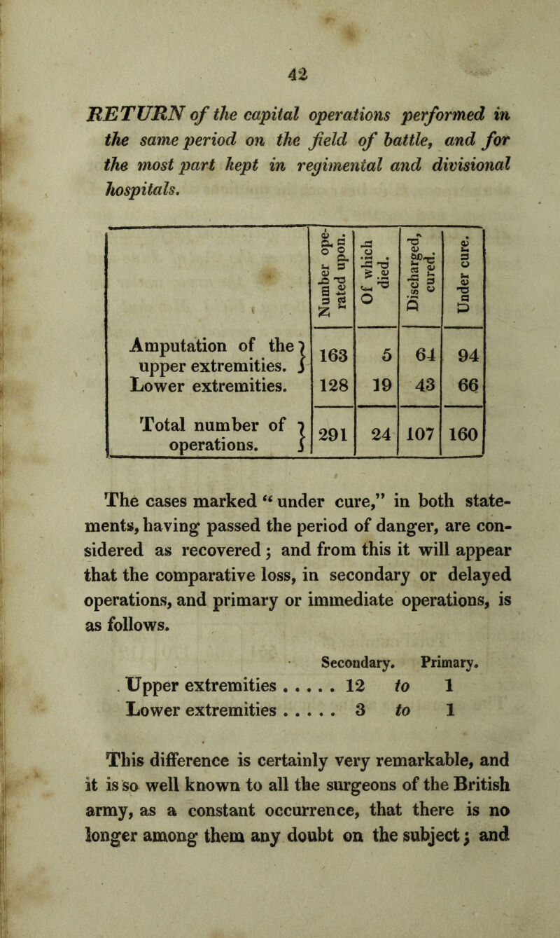 RETURN of the capital operations performed in the same period on the field of battle, and for the most part kept in regimental and divisional hospitals. Number ope- rated upon. Of which died. Discharged, cured. Under cure. Amputation of the j upper extremities, j 163 5 64 94 Lower extremities. 128 19 43 66 Total number of i operations. 5 291 24 107 160 The cases marked  under cure,” in both state- ments, having passed the period of danger, are con- sidered as recovered ; and from this it will appear that the comparative loss, in secondary or delayed operations, and primary or immediate operations, is as follows. Secondary. Primary. Upper extremities ..... 12 to 1 Lower extremities 3 to 1 This difference is certainly very remarkable, and it is so well known to all the surgeons of the British army, as a constant occurrence, that there is no longer among them any doubt on the subject \ and