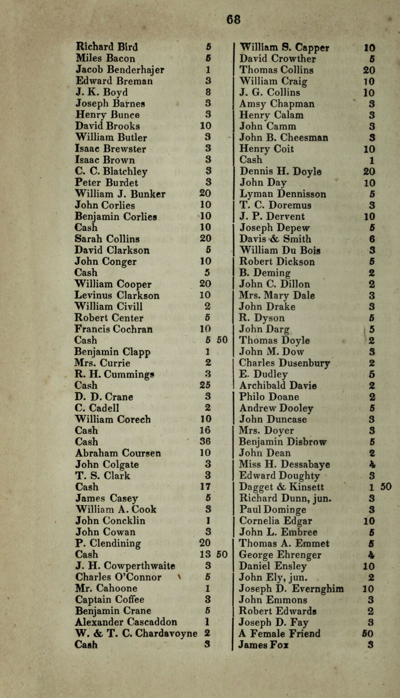 Richard Bird 5 Miles Bacon 6 Jacob Benderhajer 1 Edward Breman 3 J. K. Boyd 8 Joseph Barnes 3 Henry Bunce 3 David Brooks 10 William Butler 3 Isaac Brewster 3 Isaac Brown 3 C. C. Blatchley 3 Peter Burdet 3 William J. Bunker 20 John Corlies 10 Benjamin Corlies 10 Cash 10 Sarah Collins 20 David Clarkson 5 John Conger 10 Cash 5 William Cooper 20 Levinus Clarkson 10 William Civill 2 Robert Center 5 Francis Cochran 10 Cash 5 Benjamin Clapp 1 Mrs. Currie 2 R. H. Cummings 3 Cash 25 D. D. Crane 3 C. Cadell 2 William Corech 10 Cash 16 Cash 36 Abraham Coursen 10 John Colgate 3 T. S. Clark 3 Cash 17 James Casey 5 William A. Cook 3 John Concklin 1 John Cowan 3 P. Clendining 20 Cash 13 J. H. Cowperthwaite 3 Charles O’Connor ' 5 Mr. Cahoone 1 Captain Coffee 3 Benjamin Crane 5 Alexander Cascaddon 1 W. & T. C. Chardavoyne ! 2 Cash 3 William S. Capper 10 David Crowther 5 Thomas Collins 20 William Craig 10 J. G. Collins 10 Amsy Chapman 3 Henry Calam 3 John Camm 3 John B. Cheesman 3 Henry Coit 10 Cash 1 Dennis H. Doyle 20 John Day 10 Lyman Dennisson 5 T. C. Doremus 3 J. P. Dervent 10 Joseph Depew 5 Davis & Smith 6 William Du Bois 3 Robert Dickson 5 B. Deming 2 John C. Dillon 2 Mrs. Mary Dale 3 John Drake 3 R. Dyson 5 John Darg 5 Thomas Doyle 2 John M. Dow 3 Charles Dusenbury 2 E- Dudley 6 Archibald Davie 2 Philo Doane 2 Andrew Dooley 5 John Duncase 3 Mrs. Doyer 3 Benjamin Disbrow 5 John Dean 2 Miss H. Dessabaye 4 Edward Doughty 3 Dagget & Kinsett 1 Richard Dunn, jun. 3 PaulDominge 3 Cornelia Edgar 10 John L. Embree 5 Thomas A. Emmet 5 George Ehrenger 4 Daniel Ensley 10 John Ely, jun. 2 Joseph D. Evernghim 10 John Emmons 3 Robert Edwards 2 Joseph D. Fay 3 A Female Friend fiO James Fox 3 50