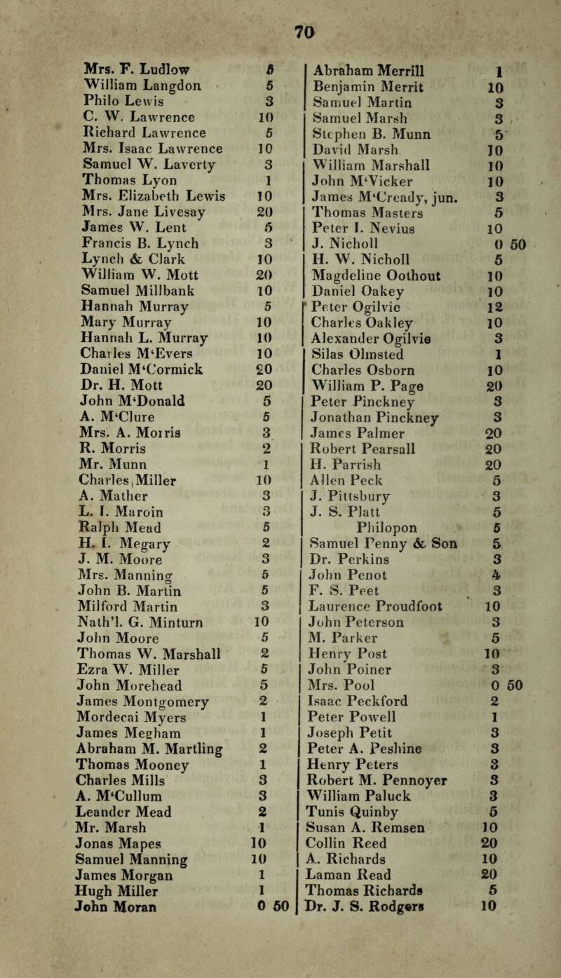 William Langdon 5 Philo Lewis 3 C. W. Lawrence 10 Richard Lawrence 5 Mrs. Isaac Lawrence 10 Samuel W. Laverty 3 Thomas Lyon 1 Mrs. Elizabeth Lewis 10 Mrs. Jane Livesay 20 James W. Lent 6 Francis B. Lynch 3 Lynch & Clark 10 William W. Mott 20 Samuel Millbank 10 Hannah Murray 5 Mary Murray 10 Hannah L. Murray 10 Charles M‘Evers 10 Daniel M‘Cormick £0 Dr, H. Mott 20 John M‘Donald 5 A. M‘Clure 5 Mrs. A. Moiris 3 R. Morris 2 Mr, Munn 1 Charles | Miller 10 A. Mather 3 L. I. Maroin 3 Ralph Mead 5 H. I. Megary 2 J. M. Moore 3 Mrs. Manning 5 John B. Martin 5 Milford Martin 3 Nath’l. G. Minturn 10 John Moore 5 Thomas W. Marshall 2 Ezra W. Miller 5 John Morehead 5 James Montgomery 2 Mordecai Myers 1 James Megham 1 Abraham M. Martling 2 Thomas Mooney 1 Charles Mills 3 A. M‘Cullum 3 Leander Mead 2 Mr. Marsh 1 Jonas Mapes 10 Samuel Manning 10 James Morgan 1 Hugh Miller 1 John Moran 0 50 70 1 Benjamin Merrit 10 Samuel Martin 3 Samuel Marsh 3 Stephen B. ?dunn 5 David Marsh 10 William Marshall 10 John M‘Vicker 10 James M‘Cready, jun. 3 Thomas Masters 5 Peter I. Nevius 10 J. Nicholl 0 H. W. Nicholl 5 Magdeline Oothout 10 Daniel Oakey 10 1 Peter Ogilvic 12 Charles Oakley 10 Alexander Ogilvie 3 Silas Olmsted 1 Charles Osborn 10 William P. Page 20 Peter Pinckney 3 Jonathan Pinckney 3 James Palmer 20 Robert Pearsall 20 H. Parrish 20 Allen Peck 5 J. Pittsbury 3 J. S. Platt 5 Philopon 5 Samuel Penny & Son 5 Dr. Perkins 3 John Penot 4 F. S. Peet 3 Laurence Proudfoot 10 John Peterson 3 M. Parker 5 Henry Post 10 John Poiner 3 Mrs. Pool 0 t Isaac Peckford 2 Peter Powell 1 Joseph Petit 3 Peter A. Peshine 3 Henry Peters 3 Robert M. Pennoyer 3 William Paluck 3 Tunis Quinby 5 Susan A. Remsen 10 Collin Reed 20 A. Richards 10 Laman Read 20 Thomas Richards 5 Dr. J. S. Rodgers 10