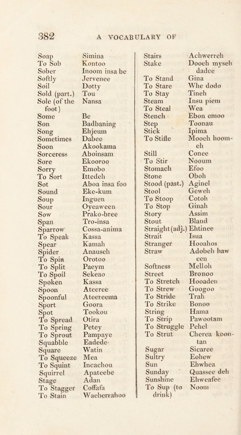 Soap Simina To Sob Kontoo Sober Inoom insa be Softly Jervenee Soil Dotty Sold (part.) Tou Sole (of the foot) Nansa Some Be Son Badbaning Song Ehjeum Sometimes Dabee Soon Akookama Sorceress Aboinsam Sore Ekooroo Sorry Emobo To Sort Ittedeh Sot Aboa insa foo Sound Eke-kum Soup Inguen Sour Oyeaween Sow Prako-bree Span Tro-insa Sparrow Cossa-anima To Speak Kassa Spear Kamah Spider Anauseh To Spin Orotoo To Split Paeym To Spoil Sekeao Spoken Kassa Spoon Ateeree Spoonful Ateereema Sport Goora Spot Tookou To Spread Otira To Spring Petey To Sprout Pampaye Squabble Eadede- Square Watin To Squeeze Mea To Squint Incachou Squirrel Apateebe Stage Adan To Stagger Colfafa To Stain Waeberrahoo Stairs Achwerreh Stake Dooeh myseb dadee To Stand Gina To Stare Whe dodo To Stay Tineh Steam Xnsu pi era To Steal Wea Stench Ebon emoo Step Toonau Stick Ipima To Stifle Mooch hoom- eh Still Conee To Stir Nooum Stomach Efoo Stone Oboh Stood (past,) Aginel Stool Geweh To Stoop Cotoh To Stop Ginah Story Assim Stout Bland Straight(adj.) Ehtinee Strait Isua Stranger Hooahos Straw Adobeh haw een Softness Melloh Street Bronoo To Stretch Hooaden To Strew Googoo To Stride Trah To Strike Bonoo String Hama To Strip Pa woo tarn To Struggle Pehel To Strut Cherea koon- tan Sugar Sicaree Sultry Eohew Sun Ehwhea Sunday Quassee deh Sunshine Ehweafee To Sup (to drink) Noom