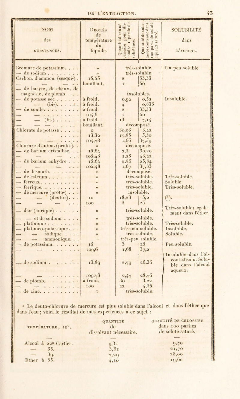 NOM Degrés 'i' « ^ • '05 r? C S S . SOLUBILITÉ des de température itéd'ea pour I part ce. 5, a; -O -a 2 « S -a; 5 -n - —' »* tz C dans du *-*05 c = .ir P ra = c <- x rt w « g SUBSTANCES. liquide. Qua cessa soudi subst 3 0) ^ g a y 0 3 n 0 cr C3 l\lcool. Bromure de potassium. . . . 1 très-soluble. Un peu soluble. — de sodium. » très-soluble. Carbon, d’ammon. (sesqui-) . i5,55 2 33,33 - — — • , bouillant. I 5o — de l)aryte, de chaux, de maquésie, de plomb. . . . insolubles. ' de potasse sec. à froid. 0,92 0,52 Insoluble. - - (bi-). . . . î . à froid. 4 0,833 — de soude. à froid. 2 33,33 •- — 104,6 I 5o - - (hi-). à froid. i3 7A4 bouillant. décomposé. 1 Chlorate de potasse. 0 3o,o3 3,22 —• « • • • • i3,32 17,85 5,3o . . 104,78 1,66 37^59 Chlorure d’antim. (proto-). . décomposé. — de barium cristallisé. . . i5,64 2,3 3o,20 - - - . • . 105,48 1,28 43,22 — de barium anhydre . . . i5,64 2,86 25,84 — — •— ... 105,48 1,67 37,33 — de bismuth. » décomposé. — de calcium. » très-soluble. Très-solnble. — ferreux. » très-soluble. Soluble. »> très-soluble. Très-soluble. — de mercure (proto-) . . . » insol uble. — — * (deuto-). . . 10 18,23 5,2 (0- , . , 100 3 25 — d’or (aurique). » très-soluble. 1 Très-soluble; égale¬ ment dans l’éther. — — et de sodium .... » très-soluble. — platinique. » très-soluble. Très-soluble. — platinico-potassique . . . » très-peu soluble. Insoluble. — — sodique. très-soluble. Soluble. — — aramonique. . . » très-peu soluble. — de potassium. i5 3 25 Peu soluble. — —■ . 109,6 1,68 37,2 \ Insoluble dans l’ai-| — de sodium. 13,89 2,79 26,36 t cool absolu. Solu-I } ble dans l’aleool 1 aqueux. . . . 109,73 2,47 28,76 — de plomb. à froid. 3o 3,22 —— . ... 100 22 4,35 de zinc. » très-soluble. ï Le deuto-clilorure de mercure est plus soluble dans l’alcool et dans l’éther que dans l’eau ; voici le résultat de mes expériences à ce sujet : TEMPERATURE XO°. Alcool 3 2 2» Cartier, — 35. — 3(). Ether à 55. QUANTITE de dissolvant nécessaire. 9,31 3,6r 2,29 4,LU QUANTITE DE CHLORURE dans 100 parties de soluté saturé. 9^70 21,70 28,00 1 (),6u