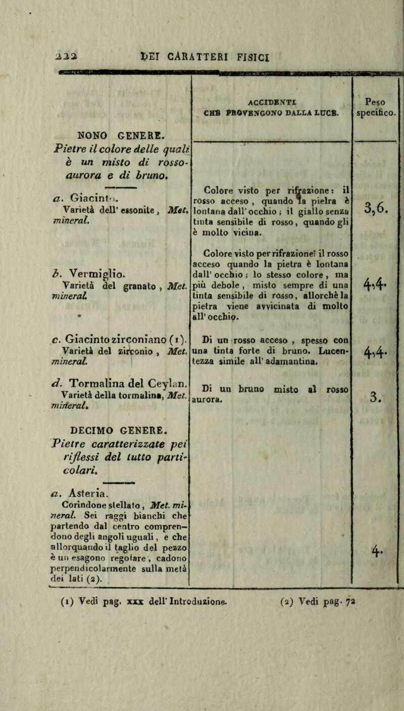 ACCIDENTI CHE PROVENGONO DALLA LUCE. Peso specifico. NONO GENERE. Pietre il colore delle quali è un misto di rosso- aurora e di bruno. a. Giacint-;. Varietà dell’ essonite t Met. minerai. Colore visto per rifrazione: il rosso acceso , quando la pielra è lontana dall'occhio ; il giallo senza tinta sensibile di rosso, quando gli è molto vicina. \ ! 3,6. b. Vermiglio. Varietà del granato > Met. minerai, • Colore visto per rifrazione* il rosso acceso quando la pietra è lontana dall’ occhio ; lo stesso colore , ma più debole , misto sempre di una tinta sensibile di rosso, allorché la pietra viene avvicinata di molto all’ occhio. 4’4- c. Giacinto zirconiano (1). Varietà del zirconio , Met, minerai. Di un rosso acceso , spesso con una tinta forte di bruno. Lucen¬ tezza simile all’ adamantina. 4*4- d. Tormalina del Ceylan. Varietà della tormalina, Met, Titillerai. Di un bruno misto al rosso aurora. 3. DECIMO GENERE. Pietre caratterizzate pei riflessi del tutto parti<• co lari. a. Asteria. Corindone stellato, Met. mi¬ nerai Sei raggi bianchi che partendo dal centro compren¬ dono degli angoli uguali, e che allorquando il taglio del pezzo è un esagono regolare , cadono perpendicolarmente sulla metà dei lati (2). 4* (i) Vedi pag. xxx dell' Introduzione- (2) Vedi pag. 73