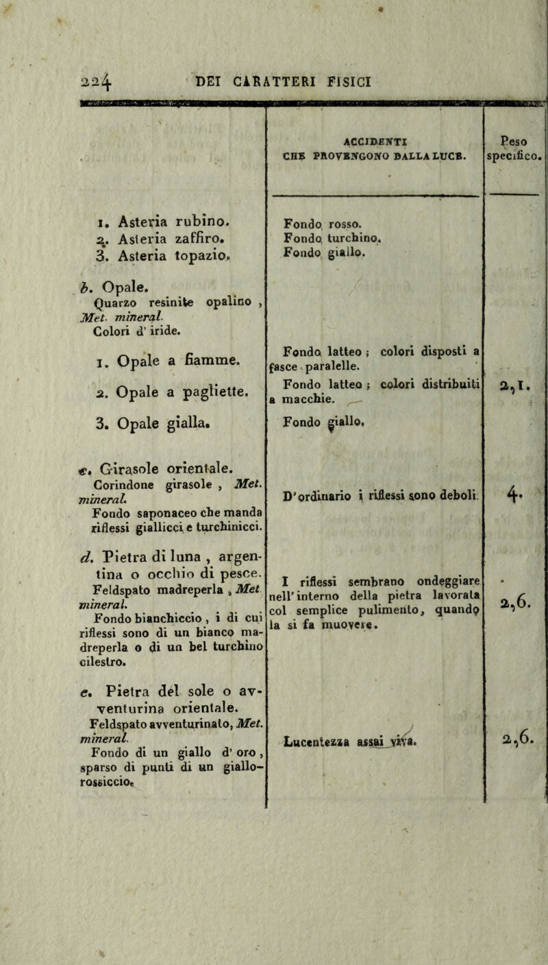 « 224 DEI CARATTERI FÌSICI ! • ACCIDENTI CHE PROVENGONO DALLA LUCB. Peso specifico. 1. Asteria rubino. 2. Asteria zaffiro. 3. Asteria topazio. Fondo rosso. Fondo, turchino. Fondo giallo. b. Opale. Quarzo resinile opalino , Met- minerai- Colori d’iride. • • [ p| i. Opale a fiamme, a. Opale a pagliette. Fondo latteo ; colori disposti a fasce paralelle. Fondo latteo ; colori distribuiti a macchie. /_ 3,1. : 3. Opale gialla. Fondo giallo, c. Girasole orientale. Corindone girasole , Met. minerai. Fondo saponaceo che manda riflessi giallicci e turchinicci. D'ordinario i riflessi sono deboli 4- d. Pietra di luna , argen¬ tina o occhio di pesce. Feldspato madreperla , Met minerai. Fondo bianchiccio , i di cui riflessi sono di un bianco ma¬ dreperla o di un bel turchino cilestro. I riflessi sembrano ondeggiare nell’ interno della pietra lavorala col semplice pulimento, quando ia si fa muovere. • 3,6. <?. Pietra del sole o av¬ venturina orientale. Feldspato avventurinato, Met. minerai. Fondo di un giallo d’ oro , sparso di punti di un giallo- rossiccio. Lucentezza assai viva. 3,6.