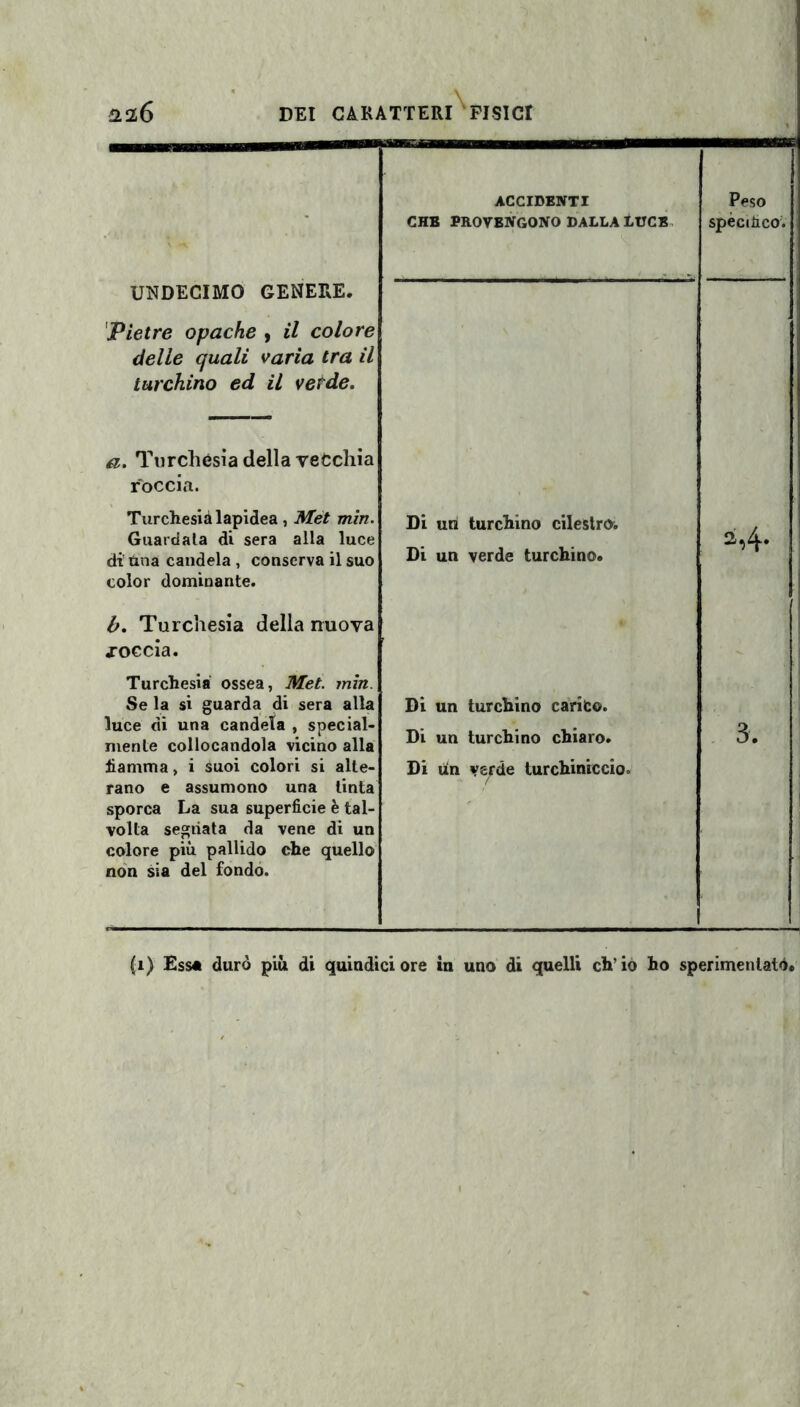 UNDECIMO GENERE. Pietre opache , il colore delle quali varia tra il turchino ed il verde. a. Turchesià della vecchia roccia. Turchesià lapidea, Met min. Guardala di sera alla luce di' una candela , conserva il suo color dominante. b. Turchesià della nuova coccia. Turchesià ossea, Met. min. Se la si guarda di sera alla luce di una candela , special- mente collocandola vicino alla fiamma, i Suoi colori si alte¬ rano e assumono una tinta sporca La sua superficie è tal¬ volta segnata da vene di un colore più pallido che quello non sia del fondo. BBC ACCIDENTI CHE PROVENGONO DALLA LUCB. Di un turchino cileslrO; Di un verde turchino. Di un turchino carile®. Di un turchino chiaro. Di un verde turchiniccio. Peso specifico. a,4. 3. (1) Essa durò più di quindici ore in uno di quelli ch’io ho sperimentato.