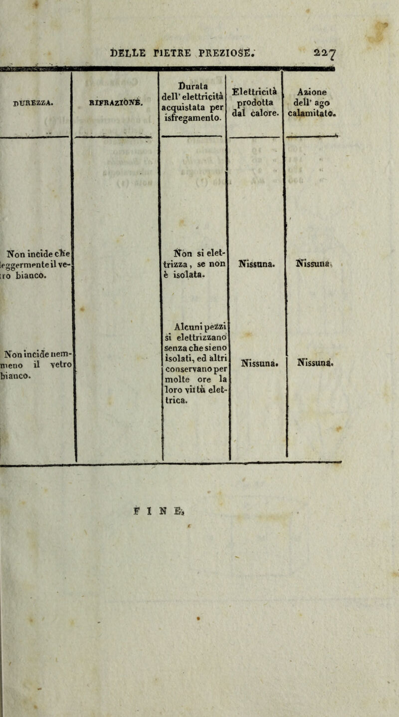 durezza. RIFRAZlÒtfÈ. Durata dell’ elettricità acquistata per isfregamento. Elettricità prodotta dai calore. Azione dell’ ago calamitato. Non incide che Non si elet- eggermenteil ve- trizza, se non Nissuna. Nissuna- ro bianco. Non incide nem¬ meno il vetro 1 è isolata. Alcuni pezzi si elettrizzano senza che sieno isolati, ed altri Nissuna. Nissuna, bianco. conservano per molte ore la loro vii tu elet¬ trica. • n n Si f