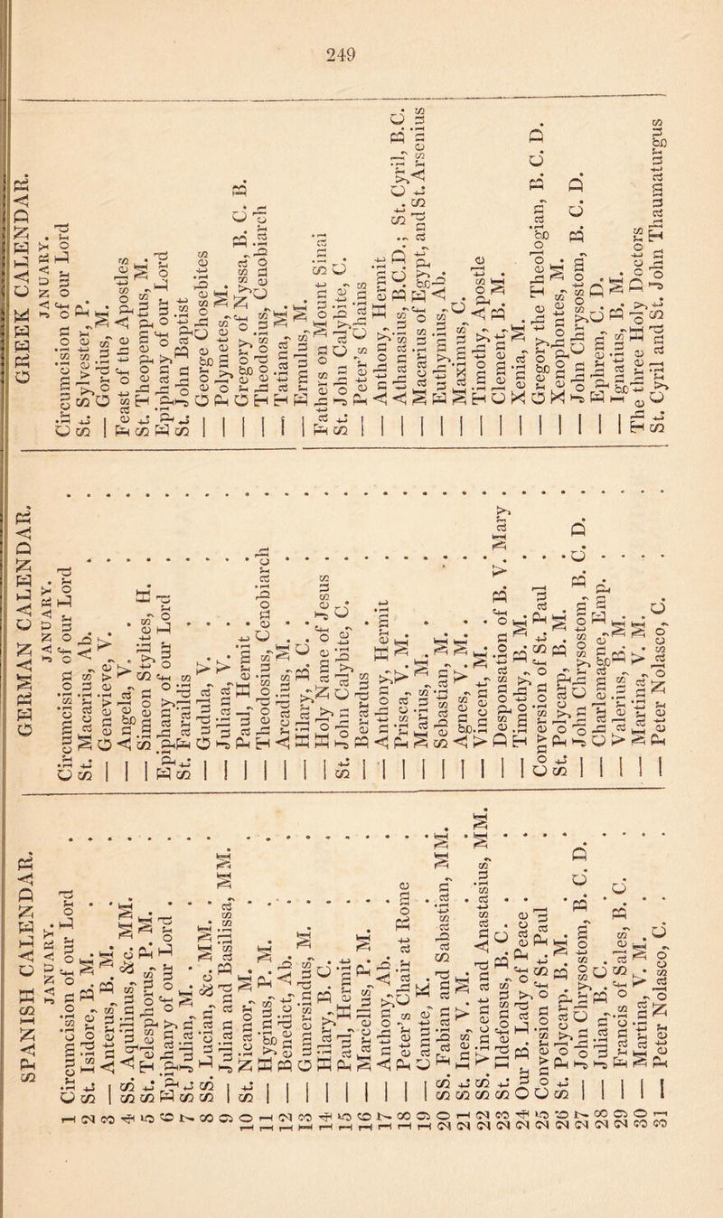 SPANISH CALENDAR. GERMAN CALENDAR. GREEK CALENDAR. JANUARY. JANUARY. JANUARY. 1 Circumcision of our Lord . Circumcision of our Lord . Circumcision of our Lord 2 St. Isidore, B. M. . . St. Macarius, Ab. . . St. Sylvester, P. 5-4 m 2 in 03 M Id S3 ^■3 s-l I <d ca cc CD -d S3d„J CD « O =3 • • »-H _3 02 o2l .-s R p< _ ^ ca d 1 ■H ro o M „ 3 - C CC.r, v, 02 02 fe—i ca S3 rt O o 02 « ° • «- I'gP I 02 3 c3 H £3 02 .a 02 <« >> 5-i • UU ^ a <D hH > Sb *s « ^ 02 > 0) • fH 02 3 02 m ca 02 bfl _ 3 C O C+H ° 3 a 03 ca c-i rd 3 >> a 0<'S PhH O ^ • CJ • 5-< C3 * f-H 32 O 3 • <32 * mO . a gS ^ 3 _ ,^'S § W o .a —H O 3 2 o C3 r-2 5-J H H<1 02 53 02 ^ d o C+H o 02 33 o ffl K 02 -M • rH 32 rca ^ O -d 3 ca 3 ^ o A i~s PP rH # kS 3 „ o ca j3 cd 1/2 c-a H ^ d ^ ca in *rt a w S r3 M 02 S OQ sg ^ ,T K PP <c<-< O 3 O PP 3 ca Ph O PP aopp in O 33 »> d 2 £ 3 02 f3n a 0D*fH ^ -. . <51> Q H ca in 3 O Pd O in 3 02 - O d s- Pd dO S3 o is 3 tP • S O o a 02 £- kJ* 2 c3 ^ ^ 2 cs (D 5-. 0d> Sh ^ j2 t i 1 1 1 1 1 1 i 1 ^ ] | 1 1 I I I I 1 ® +> I I I I 1 1 1 W cc 1 1 1 1 I II M 1 1 II 1 | | | 1 O C/2 | I M C2 PP os' 02 S 3 d3 m 33 02 d +j C<J I * o p^O 5d o J*s~ »Dpa rH • On • -*—> .^r1 *-> S3 VsH 02 I^H CJ CD^ - s'05 'cd 32 P^C H 3 H ad 3 .a 3 '3 in 3 • —H 02 Sd 02 CD . g p^ 4-> ca O 3 , 3 02 32 ca C/2 ad 3 p;^BppO 4J • 3 Vi ■ Pm '”*3 • —1 S <tj 3 , m & 33 M iA® So- 3-3 m 33 02 g 3? Ct3 rj 02 • 1—-( 02 c3 ci . -§°. -d pp ca 02 02 ca 02 Pd O 02 02 P pD- in 02 KPd^<IPd^^m COTfCioSOt^COdiO C/2 M C/3 M -d ca H H 3 ;s </2 -q cm a in O 02 J-J r—H 02 . C3 o cm O ca O Ph h-s 3 ca H c4 3 Mill HINe0^iOCON(»ffiOHNM^«3CONOOPO<q HHHHHHHHH(MNf4iMlMbtlNC<l(NNC0W Peter Nolasco, C. . . I —■ Peter No