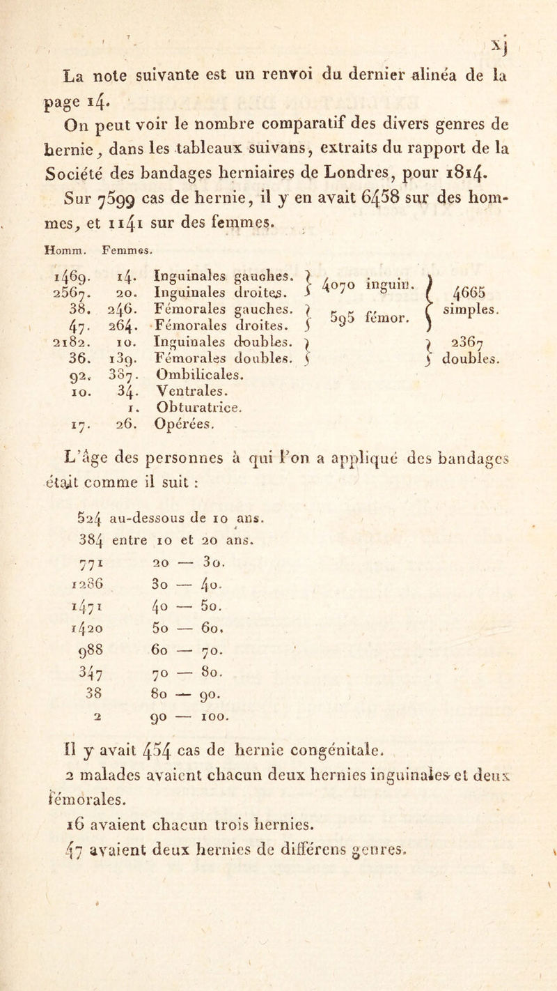 La note suivante est un renvoi du dernier alinéa de la page 14. On peut voir le nombre comparatif des divers genres de hernie, dans les tableaux suivans, extraits du rapport de la Société des bandages herniaires de Londres, pour 1814* Sur 7599 cas de hernie, il y en avait 6458 sur des hom¬ mes, et n4i sur des femmes. Homm. Femmes. i4. Inguinales gauches. ) , . T ° • 1 j c 4070 îngum. 20. Inguinales droite^. > ' 0 38. 24.6. Fémorales gauches. } K 47. M Fimnral«. drn.W C 595 feinor. 2182. Fémorales doubles. S Ombilicales. Ventrales. Obturatrice. 17. 20. Opérées. 069- 2567. 36. 92* 10. 264. 10. i39- 387. 34. 1. 26. 4665 simples. 2367 doubles. L’âge des personnes à qui Ton a appliqué des bandages était comme il suit : $24 au-dessous de 10 ans. * 4 384 entre 10 et 20 ans 771 20 — 3 0. 1286 3o — 4°. 1471 4° — 5o. 1420 5o — 60, 988 60 —- 70. 347 70 — 80. 38 80 — 9°. 2 90 — 100. Il y avait 454 cas de lierilie congénitale. 2 malades avaient chacun deux hernies inguinales et deux fémorales. 16 avaient chacun trois hernies. 47 avaient deux hernies de différera genres.