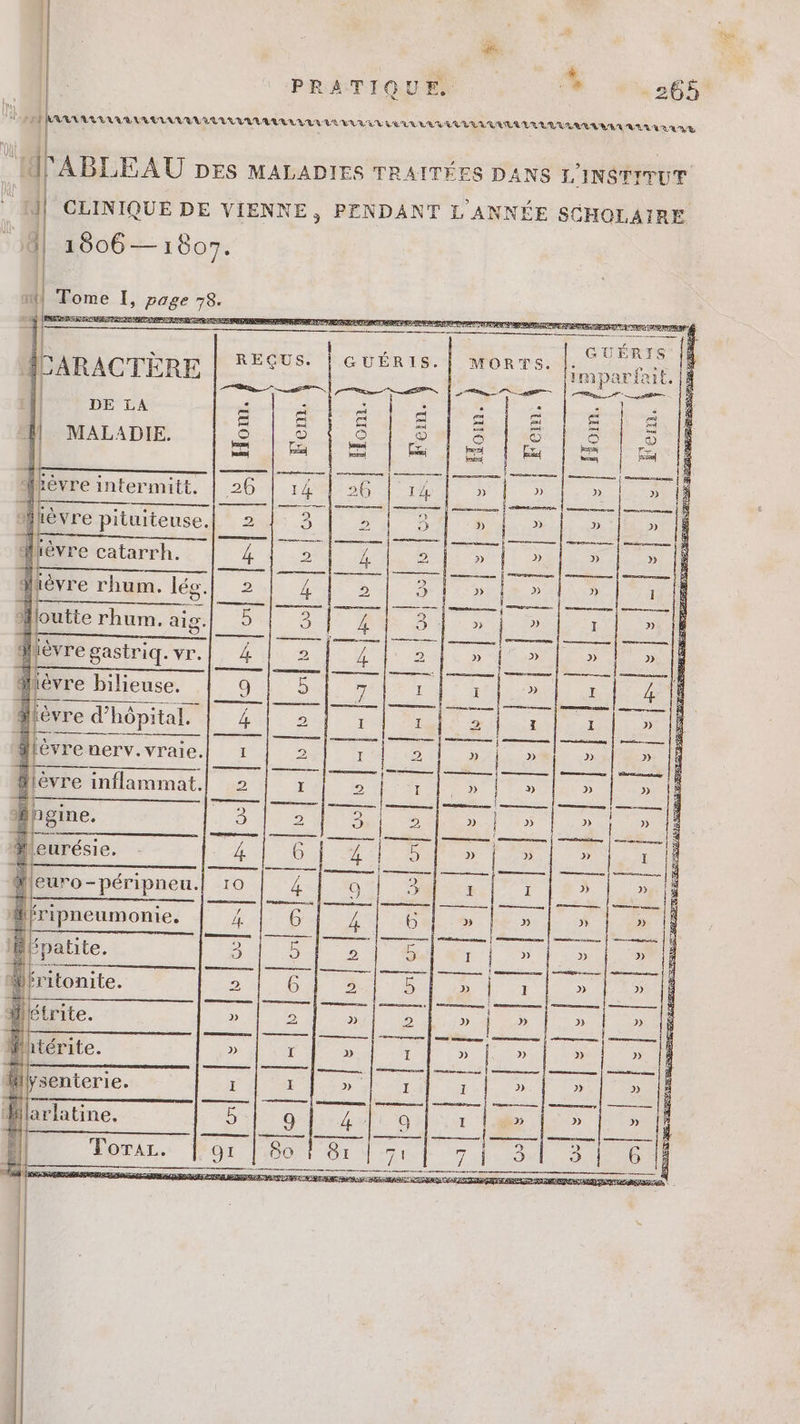 ) HERARARASARAYAAAATSAA AXSAATYATASANAT USA LLREL CELSUS AAVAAAVATA T1758, 8/8 7:5 2: | á 3 3 2 ij d'ABLEAU DES MALADIES TRAITÉES DANS L'INSTIT be -- oan = | CLINIQUE DE VIENNE , PENDANT L'ANNÉE iS Adi 1906 — 1807. ma Eu I page x GUÉRIS imparfai rd MORTS. E eu DE LA M MALADIE. ilèvre pituiteuse. E—— x Aièvre catarrh. Nièvre rhum. lég. ) : pute rhum. aig. jièvre gastriq. vr. E] » Jiévre bilieuse. Aièvre d'hôpital. lèvre nerv. vraie. = ! i fripneum onie. d fpatite. * fritonite. Métrite. Mhtérite.