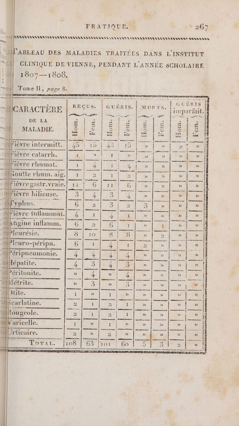 n] Jj PRATIQUE. ^ LS ues * 2607 : © ) 1! Tome ll, page 8. | REÇUS | GUÉRIS | MORTS es GuÉRI - — l ni M 4 VJ aa Mu. d LI 4 0H bae * ss 12 AICARACTÈRE p | imparfait. | Re Dal Le JMS FE B-D HG ses Led ad MALADIE, © © e ce) © D o4 © Maec. rend mew ue p e LT anne Miiévre intermitt. BBC T E CREE CM 1) er —L——— ——— —— —— | —— Lone. n oae Se en PUR :Wièvre catarrh. ES.» | 1 | Seb SI I 3 | DIRE D ni ————— | — À A DT rhumat, 1 | 4 [de HA Lio | » | » | » = 0 lov PNR PRES PAL SCR UN MUS MESE S iai losa Bhoutterhum.aig.]| : | 2a 1X I4 b » | in medi: LE — | ee er era PEDE = RETO, TERRES ) d || ièvre gastr.vr ared D | 5 I 6 | » » » » | | | À LL Met. 69 A A e TEE te imeiévre bilieuse. Dopo NS) SAU oi» p VIE 1 yphus.. 6 &gt; 3 2 3 | » » | » — L^ * — | — m DS APE CU UB Meter NEM:evre inflammat. 4. I 4 LE .| » » » | » i£ E ais ngine inflamm, 6 2 cw 3 9 me. » ‘MPleurésie, 6 | IO | 8 8 » uu l7» = SHOPS CE M CIE — | et | rM | M A yf Pleuro-péripn. 6 | I | 4 I 2 » » | » E. Ld — dg M | o— | e—— ns lun ie  D'éripneumonie, 4 | 4 4 A | » | » | » » ILI: — | ill À— ES PR) Pen 1 sonsmemecziUm | er etre À | #iHépatite. 2 4 | 3 » | » | » j » : MM | senameeneoeosue | Gaesercnens | canne terne À mit sum émane je i5 Péritonite. » 4 » 4 » | » » i »..1 | étrite. » 3 » 3 » » j ie 1» Rs ae eme ne ES H » I » » 9» Tic 33» | » ( —— || | eiie | Ó—Ó MÀ m———À(m— | i Reese | cie n nis 2 I 2 | I 2) » | » | » —————M— | ose, | rait tern — al (EE 2 I 20 | I » b DEN » 4 Lord Renan ee sen — le » }) &gt;» | » 1