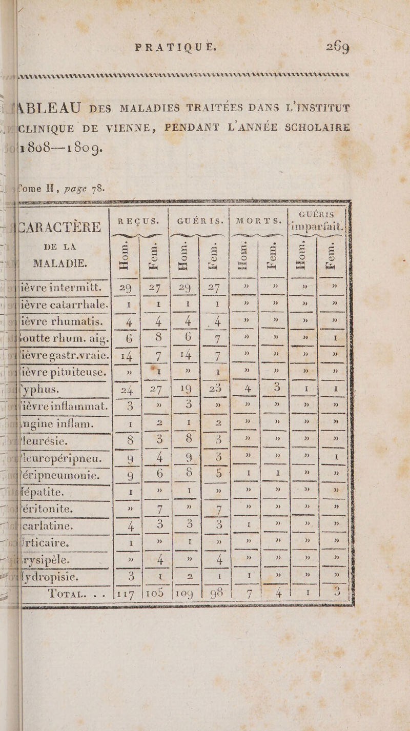 : FE AAARARAA A MAAAARAAMARAARAAAUUAAAARA RAAVAAAAATVERAAAAA LELEVEULELT AARAU MABLEAU DES MALADIES TRAITÉES DANS L'INSTITUT JMCLINIQUE DE VIENNE, PENDANT L'ANNÉE SCHOLAIRE e AM id j1505—1 609. i] |. M page 78. IR EE PE SRE = RER x rer Des AS i TES FRÈRES RFA RENE VE Y É | GUÉRIS REQUS. | GUÉR Is. | MORT S. ra 13 &gt; ue 2 (am x. es ze le» E M DE LA d H- MALADIE. 5  routte rhum. aig. rr jévre gastr.vraie. 14 7 414 jj 5 pow ud oM j 3 iévre pituiteuse. vo» 4 Lid D SEX IR z... yphus. E 27 Ag 29 | us go bi 4 l'iévreinflammat. a x à » » » » —— | o——— | nes | mms DM -— e n ingine inflam. ——— 9
