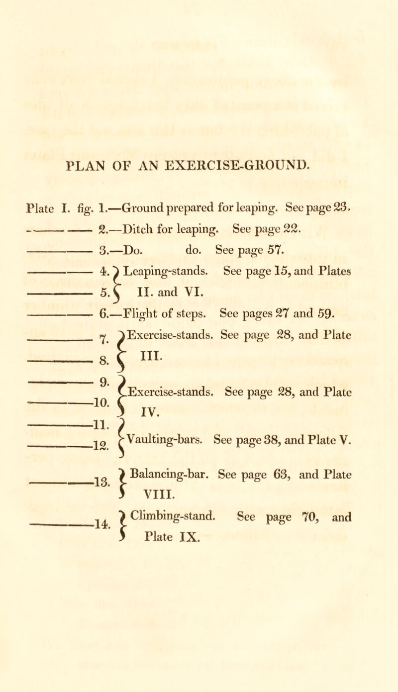 PLAN OF AN EXERCISE-GROUND. Plate I. fig. 1.—Ground prepared for leaping. See page 23. -2.—Ditch for leaping. See page 22. -3.—Do. do. See page 57. -4. ^ Leaping-stands. See page 15, and Plates -5.^ II. and VI. -6.—Flight of steps. See pages 27 and 59. V Exercise-stands. See page 28, and Plate III. Exercise-stands. See page 28, and Plate IV. Vaulting-bars. See page 38, and Plate V. ■13. 14. 1 ! Balancing-bar. See page 63, and Plate VIII. Climbing-stand. See page 70, and