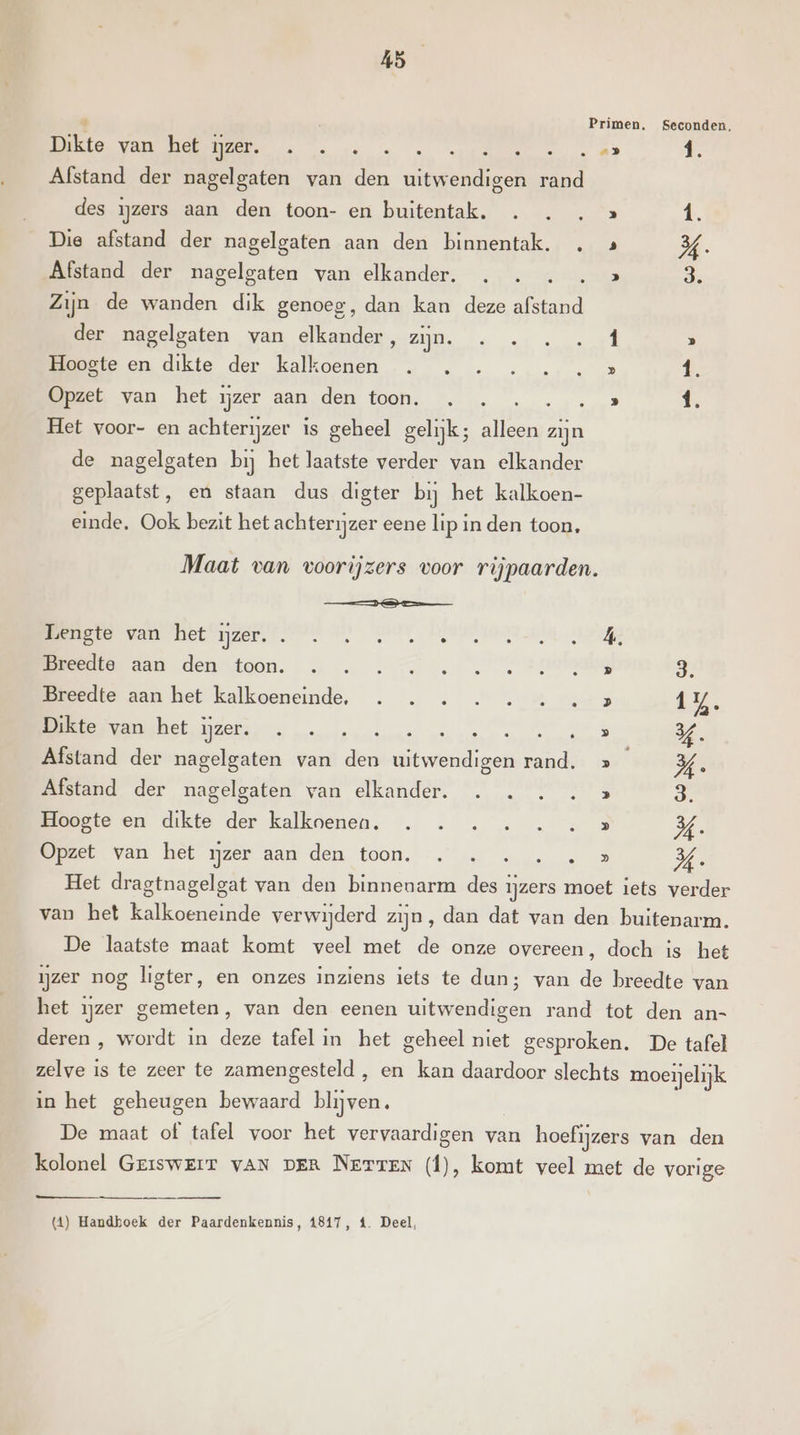 A5 Primen. Seconden, TR CN EP ve ES 4. Afstand der nagelgaten van den uitwendigen rand des ijzers aan den toon- en buitentak. . . , » 1. Die afstand der nagelgaten aan den binnentak. . » %. Afstand der nagelgaten van elkander. . . . » 3. Zijn de wanden dik genoeg, dan kan deze re der nagelgaten van elkander, MP » Meeste en dikte der kalkoenen … . . ..... s Ë, Opzet van het ijzer aan den toon. . . .. » Í. Het voor- en achterijzer is geheel gelijk; alleen zijn de nagelgaten bij het laatste verder van elkander geplaatst, en staan dus digter bij het kalkoen- einde. Ook bezit het achterijzer eene lip in den toon. Maat van voorijzers voor rijpaarden. een RE Banen den deon. … … | egte 3. Breedte aan het kalkoeneinde, . .. .. ss. » | Hs Dikte van het 1 DAE me NEN, Jen Barna 4 Afstand der nagelgaten van En Bee rand. » EA Afstand der nagelgaten van elkander. . . . . » Jr Eieogte en dikte der kalkoenen. . . . . 4 2 KX. Opzet van hèt nzer aan den toon. … … … , . &gt; 4 Het dragtnagelgat van den binneuarm des ijzers moet iets verder van het kalkoeneinde verwijderd zijn, dan dat van den buitenarm. De laatste maat komt veel met de onze overeen, doch is het ijzer nog ligter, en onzes inziens iets te dun; van de breedte van het ijzer gemeten, van den eenen uitwendigen rand tot den an- deren , wordt in deze tafel in het geheel niet gesproken. De tafel zelve is te zeer te zamengesteld , en kan daardoor slechts moeielijk in het geheugen bewaard blijven. De maat of tafel voor het vervaardigen van hoefijzers van den kolonel Geiswerr vAN DER Netten (f), komt veel met de vorige (A) Handboek der Paardenkennis, 1817, f_ Deel,