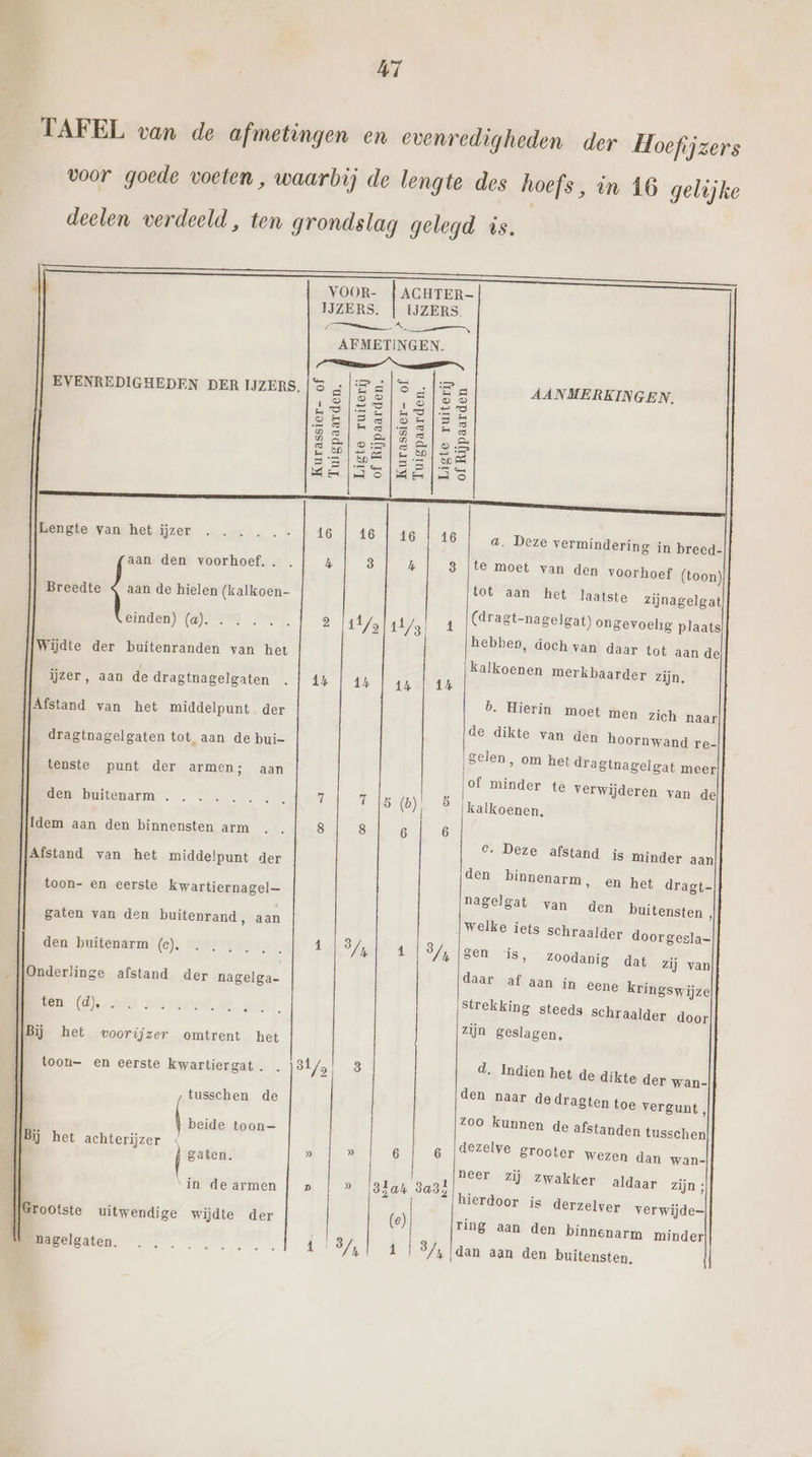 Wi EVENREDIGHEDEN DER IJZERS. Lengte van het ijzer aan den voorhoef. , Breedte q aan de hielen (kalkoen- einden) (a). . . Wijdte der buitenranden van het ijzer, aan de dragtnagelgaten Afstand van het middelpunt der dragtnagelgaten tot aan de bui- tenste punt der armen; aan den buitenarm . Idem aan den binnensten arm Afstand van het middelpunt der toon- en eerste kwartiernagel— gaten van den buitenrand, aan den buitenarm (c). Onderlinge afstand der nagelga- Kem (d) alte » (Bij het voorijzer omtrent het toou— en eerste kwartiergat . tusschen de beide toon= Bij het achterijzer gaten. in de armen ToOtste uitwendige wijdte der nagelgaten. ’ VOOR- IJZERS. | IJZERS IT mz Fn, AFMETINGEN. Zn | Kurassier- of Tuigpaarden. Ligte ruiterij of Rijpaarden. Kurassier- of Tuigpaarden. Ligte ruiterij of Rijpaarden AANMERKINGEN. a. Deze vermindering in breed- te moet van den voorhoef tat aan het laatste (toon) hebben, doch van daar tot aan de kalkoenen merkbaarder zijn. b. Hierin moet men zich naar de dikte van den hoornwand re- gelen, kalkoenen, c. Deze afstand is minder aan den binnenarm, en het dragt- nagelgat van den buitensten , welke iets schraalder doorgesla= gen is, Zoodanig dat strekking steeds schraalder door zijn geslagen, d, Indien het de dikte der wan- den naar de dragten toe vergunt, Zoo kunnen de afstanden tusschen dezelve grooter wezen dan wan- neer zij zwakker aldaar zijn ; hierdoor is derzelver verwijde ring aan den binnenarm minder 2 af/olat/s| 4 14 | 44 | 44 | 44 it Re 6) 8 8 8 6 6 bak hal ad 84, 81/al 8 » » 6 6 EN » 3lah 3a3} | (e) iS 4 3/,