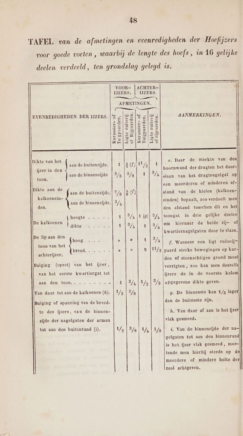 TAFEL van de afmetingen en evenredigheden der Hoefijzers voor goede voeten , waarbij de lengte des hoefs , in 16 gelijke VOOR- | ACHTER- IJZERS. IJZERS. tn Si ES AFMETINGEN. nn; | J of rijpaarden. EVENREDIGHEDEN DER IJZERS. Kurassier- of Tuigpaarden. Ligte ruiterij ijzer in den aan de binnenzijde [3/3 |°/3| Î 3/,, Dikte van het aande buitenzijde. | 4 |3(f)ti/a| 1 toon. Dikte aan de aan de buitenzijde. | 7/8 |&amp; (f) kalkoenein- aan de binnenzijde. | 8 den. i / | hoogte ...-- 1 | 3/4 1 (9)| 3/, De kalkoenen les Aiktor dts „MAL hk me nà 3/7, De lip aan den hoog mem: » D 1 3/,, toon van het hroGdis tet Bj a [11/5 achterijzer. Buiging (opzet) van het iĳzer, van het eerste kwartiergat tot aan denmtoon nm nt aken nd kee) - en Dn Co ben Van daar tot aan de kalkoenen (h). | 1/5 5 Ke) De ao Buiging of spanning van de breed- te des iĳzers, van de binnen- zijde der nagelgaten der armen tot aan den buitenrand (#). 1/, 3/8 | 2/, to _ ben oo AANMERKINGEN. e. Daar de sterkte van den hoornwand der dragten het door- slaan van het dragtnagelgat op een meerderen of minderen af- stand van de hielen (kalkoen- einden) bepaalt, zoo verdeelt men den afstand tusschen dit en het toongat in drie gelijke deelen om hiernaar de beide zij- 0 kwartiernagelgaten door te slaan. f. Wanneer een ligt ruiterij paard sterke bewegingen op har- den of steenachtigen grond moet verrigten , zoo kan men deszelfs ijzers de in de voorste kolom opgegevene dikte geven. g. De binnenste kan 1/3 lager dan de buitenste zijn. h. Van daar af aan is het ijzer vlak gesmeed. i. Van de binnenzijde der na— gelgaten tot aan den binnenrand is het ijzer vlak gesmeed, moe- tende men hierbij steeds op d meerdere of mindere holte der zool achtgeven. \