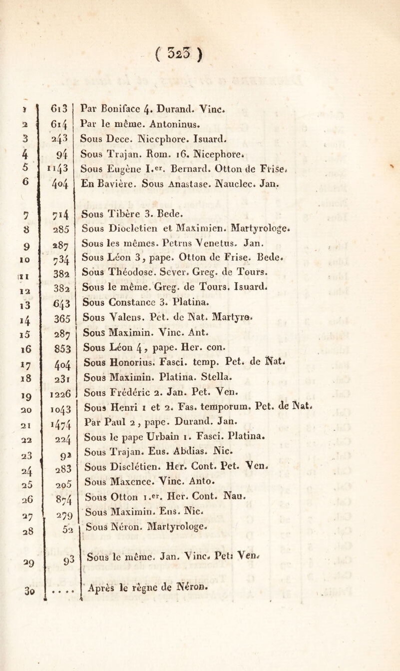 ) ' 6i3 6i4 3 243 4 94 5 1143 6 4 04 7 714 8 285 9 287 10 ' 734 XI 382 Î2 382 î3 643 4 365 i5 287 16 853 17 404 ï8 23i 19 1226 20 1043 21 1474 22 224 23 9^ 24 283 25 2o5 26 00 27 279 28 52 29 93 3o • • • • é Par Boniface 4* Durand. Vinc. Par le même. Antoninus. Sous Dece. Niccphore. Isuard. Sous Trajan. Rom. i6* INicephore* Sous Eugène Bernard. Otton de Frise# En Bavière. Sous Anastase. Nauclec. Jan. Sous Tibère 3. Bede. Sous Diocletien et Maximien. Martyrologe* Sous les mêmes. Pctrns Yenetus. Jan. Sous Léon 3, pape. Otton de Frise. Bede. Sous Théodose. Sever. Greg. de Tours. Sous le même. Greg. de Tours. Isuard. Sous Constance 3* Platina. Sous Valens. Pet. de INat. Martyre. Sous Maximin. Vinc. Ant. Sous Léon 4 ? pape. Her. con. Sous Honorius. Fasci. terap. Pet. de Nat. Sous Maximin. Platina. Stella. Sous Frédéric 2. Jan. Pet. Ven. Sous Henri i et 2. Fas. temporum. Pet. de Nat. Par Paul 2, pape. Durand. Jan. Sous le pape Urbain i. Fasci. Platina. Sous Trajan. Eus. Abdias. Nie. Sous Disclétien* Her. Cont. Pet. Ven. Sous Maxence. Vinc. Anto. Sous Otton i.er. Hcr. Cont. Nau. Sous Maximin. Eus. Nie. Sous Néron. Martyrologe. Sous le même. Jan. Vinc. Pets Ven. •Ap rès le règne de Néron. N