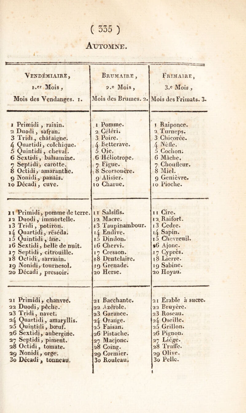 Automne. i Vendémiaire, Brumaire , Frimaire, I-.er Mois , 2.e Mois , 3.e Mois , Mois des Vendanges, i. Mois des Brumes. 2. Mois desFrimats, 3. 1 Priinidi , raisin. 2 Diiocli, saf^*an. 3 ïridî., châtaigne. 4 Quartidi, colchique. 5 Quintidi, cheval. 6 Sextidi, balsamine. ^ Septidi, carotte. S Octidi, amaranthe. 9 Nonidi.j'panais. lo Décadi, cuVe. 1 Pomme. 2 Céléri. 3 Poire. J 4 Betterave. 5 Oie. ,6 Héliotrope. 7 Figue. J 8 Scorsonère. 9 Alisier. 10 Chaîne. ï Raiponce. 2 Turneps. 3 Chicorée. 4 Nèfle. 5 Cochon. 6 Mâche. 7 Choufleur. 8 Miel. 9 Genièvre. 10 Pioche. i î l'Primidi, pomme de terre. J 2 Duodi, immortelle. î3 Tridi, potiron. 14 Qnartidi, réséda. 15 Quintidi, âne. 16 Sextidi, belle de nuit. 27 Septidi, citrouille. 28 Octidi, sarrasin. 29 Nonidi, tournesol. 20 Décadi, pressoir. 11 Salsifis. 12 Macre. 13 Taupinambour. 14 Endive. 15 Dindon. 16 Chervi. 17 Cresson. 18 Dentelaire. 19 Grenade. 20 Herse. 11 Cire. 12. Raifort. 13 Cedre. 14 Sapin. 15 Chevreuil. »6 Ajonc. 17 Cyprès. 18 Lierre. 19 Sabine. 20 Hoyau. 21 Primidi, chanvre. 22 Duodi, pêche. 23 Tridi, navet. 24 Quartidi, amaryllis. 25 Quintidi, bœuf. 26 Sextidi, aubergine. 27 Septidi, piment. 28 Octidi, tomate. 29 Nonidi, orge. 30 Décadi ^ tonneau. 21 Bacchante. 22 Azérole. 23 Garance. 24 Orange. 25 Faisan. 26 Pistache. 27 Macjonc. 28 Coing. 29 Cormier. 30 Bouleau. 21 Erable à sucre. 22 Bruyère. 23 Roseau. 24 Oseille. 25 Grillon. 26 Pignon. 27 Liég'e. 28 Truffe. 29 Olive. 30 Pelle. »