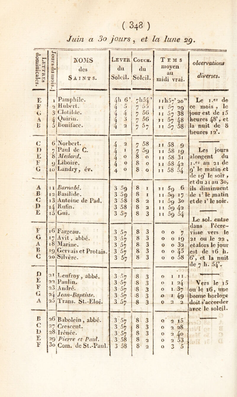 s B O SD O 03 CA E F A E C D E F G A B C B E F G A B C D E F G A r, c iJ E F ( 348 ) Juin a 3o jours 5 et la lune : Jours du mois.; KOMS des Saints. Lever du Soleil. 4h 6’ ' 4 d 4 4 4 3 4 2 CoüCH. du ‘ Soleil. 7 h 54 ’ 7 55 7 56 7 56 7 ^7 T E M s moyen au midi vrai. observatiom diverses. i 3 4 5 Pamphile. Hubert. Clotildc. Quiriii. boniface. 11I157’ 20” 11 57 29 11 57 38 11 57 48 11 57 58 Le i.ei de ce mois , le jour est de i5 heures 48% et la nuit de 8 heures 12’. ôIlNorbert. 4 2 r» y 58 11 58 9 7 Paul de C. 4 ^ 7 59 11 58 19 Les jours 8 Medard. 4 ® 8 0 11 58 3i a longent du y Li boire. 4 0 8 0 11 58 42 I .er au 21 de iü Landry, év. 4 0 8 0 11 58 54 9’ le matin e:t de 19’ le soir , et du 21 au 3o, ( 1 Barnahi. 3 59 8 I 3 I 59 6 ils diminuent 12 Basilide. 3 59 8 I 11 59 17 ■ de 1 ’ le matin i3 Antoine de Pad, 3 58 8 2 11 59 3o et de l’le soir. 4 Rufin. 3 58 8 2 11 59 42 16 Gui. 3 57 8 3 11 59 54 Le sol. entre dans l’écre- 16 Fardeau. 3 57 8 3 0 0 7 visse vers le 17 Avit, abbé. 3 57 8 3 0 0 19 21 ou le 22 , 18 Marine. 3 57 8 3 0 0 32 et alors le jour «9 Gervais et Prolais. 3 57 8 3 0 0 45 est de 16 h. 20 Silvère. 3 57 8 3 0 0 58 6’, et la nuit de 7 h. 54V 21 Leufroy, abbé. 3 57 8 3 0 I II. 22 Paulin. 3 57 8 3 0 I 24 Vers le i5 23 André. 3 57 8 3 0 1 37 ou le i6, une 24 i Jean-Baptiste. 3 57 8 3 0 I 49 bonne horloge 20 Irans. St.-Eloi. 3 57 8 3 0 2 2 doit s’accorder avec le soleil. 26 Babolein, abbé. 3 57 8 3 Q 2 i5 -- 27 Crescent. 3 57 8 3 0 2 28 28 il renée. 3 57 8 3 0 2 4® 29 Pierre et Paul. 3 58 8 2 0 2 53 1