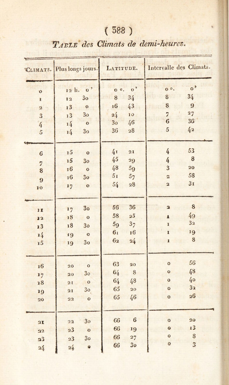 TatIE des Climats de demi-heures. trr 'Climats. Plus longs jours. Latitude. Intervalle des Climats. O ï2 h. o’ o 0. 0 ’ 0 0. 0’ 1 12 3o 8 / S 34 2 ï3 O i6 43 8 9 3 i3 3o 24 10 7 27 4 i4 O 3o 46 6 36 5 i4 3o 36 28 5 42 (î 15 O 4* 21 4 53 n i5 3o 45 29 4 8 8 i6 0 48 59 3 20 Q i6 3o 5i 57 rv 58 lO *7 O 54 28 2 3î -- 11 *7 3o 56 36 2 8 32 i8 0 58 25 A 49 ï3 i8 3o 59 37 1 32 î4 ^9 O 61 16 I 19 i5 *9 3o 62 24 1 8 i6 20 o 63 20 0 56 *7 20 3o 64 8 0 48 38 21 o 64 CO 0 40 ï9 21 3o 65 20 0 32 20 22 o 65 46 0 26 ■ ■ — 21 22 3o 66 6 0 20 22 2.3 o 66 19 0 i3 23 23 3o 66 27 0 8 24 24 Q 66 3o 0 3