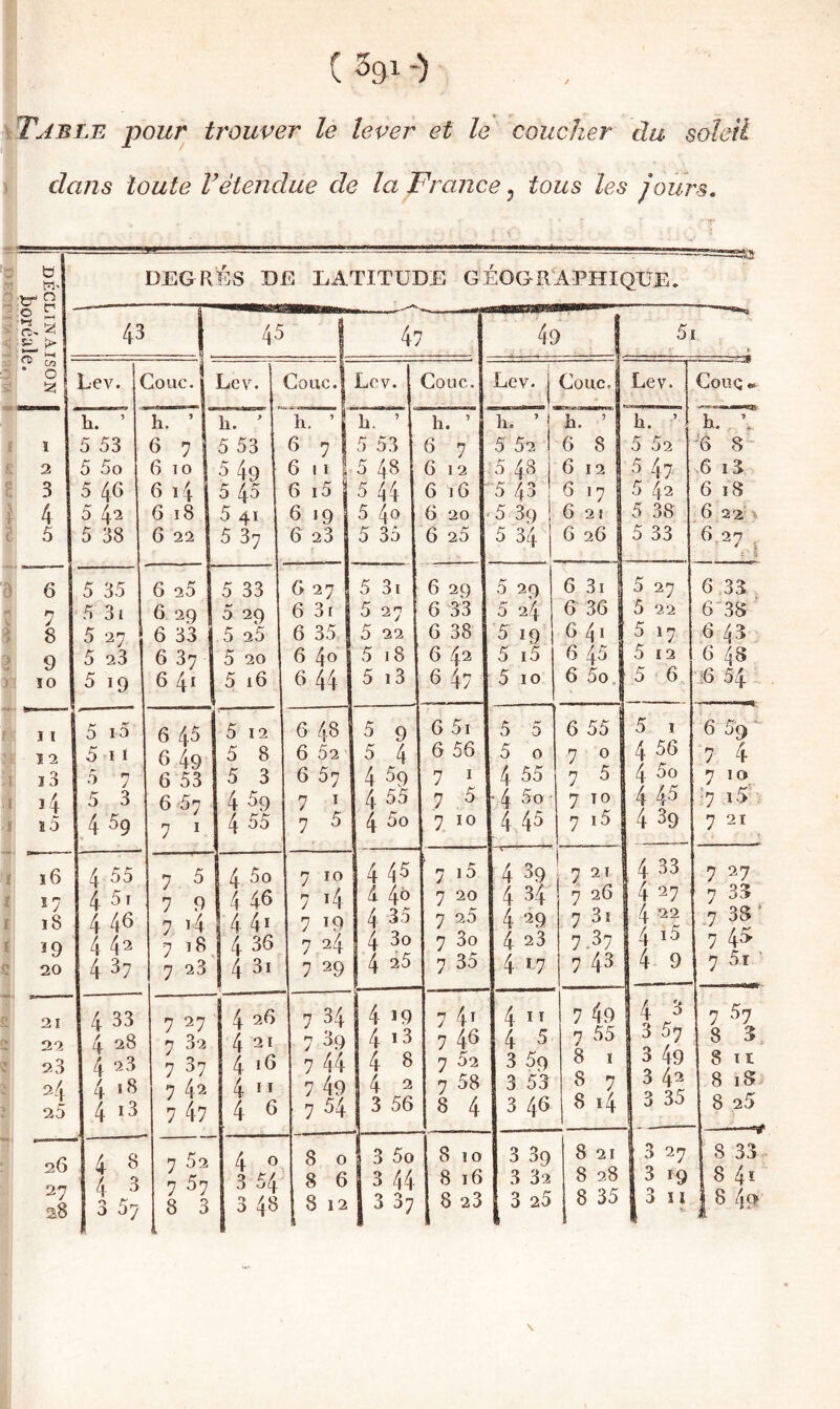 ^ITjble pour trouver le lever et le coucher du soleil i dans toute rétendue de la France^ tous les jours. DEGRÉS DE EATITÜDE GÉOGRAPHIQUE. =2Sî 1 47 49 1 loue. Lcv. CoLlC. Lev. 1 Couc. h. ’ b. ’ h. ’ b. ’ [ b. ’ 5 53 6 7 5 52 1 6 8 > Il ! 5 48 6 12 ■5 48 6 12 > i5 5 44 616 5 43 6 17 5 19 5 40 6 20 >5 39 6 21 3 23 5 35 6 25 5 34 6 26 1 8 27 5 3i 6 29 5 29 6 3i 6 3i 5 27 6 33 5 24 6 36 1 6 35 5 22 6 38 5 19 6 4i 1 6 4o 5 18 6 42 5 i5 6 45 1 6 44 5 i3 6 47 5 10 ■ 6 5o.| 6 48 5 9 6 5i 5 5 6 55 6 52 5 4 6 56 5 0 7 0 6 57 4 59 7 ï 4 55 7 5 7 ^ 4 55 7 5- •4 5o- 7 10 7 5 4 5o 7 10 445 7 i5 7 10 445 7 »5 4 39 i 7 21 7 14 Æ 40 7 20 4 34 7 26 7 *9 4 35 7 25 4 29 7 3i 7 24 4 3o 7 3o 4 23 7 37 7 29 4 25 7 35 4 17 7 43 7 34 4 Ï9 7 4î 4 IT 7 49 7 ^9 4 i3 7 48 4 5 7 55 7 44 4 8 7 52 3 59 8 I 7 49 4 2 7 58 3 53 8 7 7 54 3 56 8 4 3 46 8 i4 8 0 1 3 5o 8 10 3 39 8 21 8 6 3 44 8 16 3 32 8 28 8 12 I 3 37 8 23 [3.5 8 35 5i Lev. CoiiQ«. 5 47 5 42 5 38 5 33 6