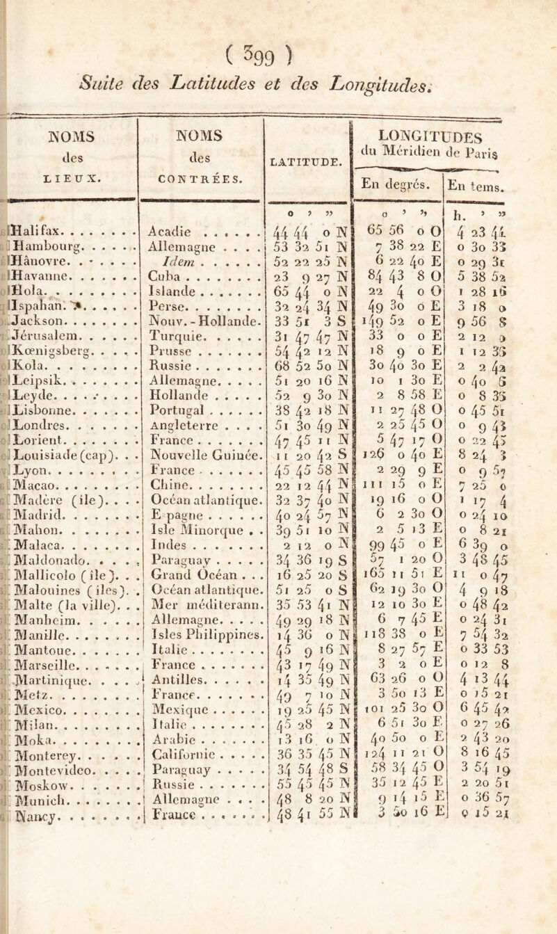 ( ^99 ) Suite des Latitudes et des Longitudes^ 3N0MS des NOMS des LATITUDE. LONGITUDES du Méridien de Paris LIEUX. CONTRÉES. En degrés. ■ ' »“•% En tems. 0 7 0 ’ ’> h. ’ ” ülHalifax. Acadie ...... 44 44 0 w 65 56 0 0 4 23 41 rO H arabo tire;. Allemagne .... 53 3a 5i N 7 38 22 E 0 3o 33 jdHânovie. ...... Idem.. 5a aa aS N 6 22 40 E 0 29 3e {.îHavaraie. Cuba. 33 9 37 N 65 44 o m 3a 24 34 N 84 43 8 0 22 4 0 0 49 3o 0 E 5 3*8 52 J 28 16 3 18 » olHola. Islande . . , . . . . 1 lispaban'. >. Perse. J .Jackson. Nouv. - Hollande. 33 5i 3 S 149 52 0 E 9 56 !> i .Jérusalem. Turquie.. 3i 47 47 N 33 0 0 E 212 > J iKœnigsberg. Prusse . 54 42 12 N 18 9 0 E I 12 33 ci Kola. Russie. 68 52 5o IS 5i 20 ï6 N 3o 4o 3o E 10 I 3o E 2 2 4a 0 4o S ‘iiJLeipsik. Allemagne. ‘ 1 Ley de Hollande. 52 9 3o iN 38 4a 18 N 2 8 58 E 0 8 33 0 45 5î :jjIjisbonne. Portugal. 1 î 27 48 0 Cl! Londres. Angleterre .... 5i 3o 49 Al 2 25 45 0 0 9 43 û’Lorient.. France . 47 45 11 N Il 20 42 S 5 4 7 17 0 126 0 4o E 0 22 45 8 24 5 ciLouisiade(cap). . . INouvelle Guinée. ■i. Lyon. France.. 45 45 58 N 2 29 9 E 0 95^ R ; IV'l aran. Chine. 22 12 44 Al 111 15 0 E 7 25 0 1 17 4 G 'Madère (île). . . . Océan atlantique. 32 37 4t> ^ j 19 16 0 0 fî' iViadrid. E pagne . 40 24 57 'm j 6 2 3o 0 0 24 10 6 Mahon. Isle IVlinorcjue . . 39 51 10 Al 2 5 j3 E 0 8 2ï ’ Malaca.. . . Indes. 212 0 AI 99 45 0 E 1 57 I 20 0 6 39 0 3 48 45 i.i Maldonado. . . . , Paragnav . 34 36 19 S 3. Mallicolo ( île ). . . Grand Océan . . . 16 25 20 S i65 11 51 E 11 0 47 3], Malouines (îles). . Océan atlanticpie. 5i 25 0 S 62 19 3o 0 4 9*8 jj Malte (la ville). . . Mer méditerann. 35 53 4i N 12 10 3o E 0 48 42 U' Manlieim. Allemagne. 49 29 18 ]N 14 36 0 IN 6 7 45 E I18 38 0 E 0 24 3i ii’ Manille. 0 Isîes Philippines. 7 54 32 ’.l Mantrmp. Italie . 45 9 16 N 43 17 49 w i4 35 49 N 8 27 57 E 1 3 2 0 E 0 33 53 IVT a r .s P i 11P. . . . . . . ! France ....... 0128 3] Martinic{ue. . . . .. Antilles. 1 63 26 0 0 4 >344 \] jVJptz., . . . France.. 49 7 I0 N 19 25 45 N 45 a8 2 N i3 16 ü N 3 5o i3 E 0 j5 21 1] Mexico. Mexicjue. 1 101 25 3o 0 6 45 42 0 27 26 2 43 20 il *fVTilan. Italie. 1 6 5f 3o E il TXToka. Arabie. j 40 5o 0 E 1 124 II 2,i 0 58 34 45 0 v TVîr^ntf'rPV. Californie. 36 35 45 1\ 34 54 48 S 8 16 45 3 54 ,9 y Montevideo. Paraguay. )] Moskow.. \ Piussie. 55 45 45 35 12 45 E 2 20 51 i] Munich. ! Allemagne . . . . 48 8 20 N 9 i4 i5 E 0 36 57 G i r'iaucy.. 1 France ... . • < . 48 41 55 K