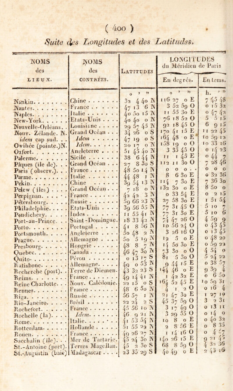 Suite c^s Longitudes et des Latitudes, NOMS des LIEUX. N&nkiu. JVantes. IVaples. New-York. Nouvelle-Orléans. . Nouv. Zélande. N. idem cap sud. . . Owihée (pointe.jN. Oxfort. Païenne. Pâques (ile de). . . Paris* ( observ.). . • Parme. Pékin. Pelew ( îles ) . . . . Pei’pignan. . . . • . Pétersbourg. Pliiladelpbie. Pondichéry. Port-au-Prince. . . Porto.. Portsmouth. Prague. Presbourg. Québec.. . Quito*. Patisbone. Bccherche (port). . Reims. • • Reine Charlotte. . • Rennes. Riga. Rio-Janeiro. . . . • Rochet'ort. Rochelle (la). . . . Rome.» • Rotterdam. Rouen. Sacchalin (île). . • St.-Antoine (port). St.-Augustia (bak) des CONTRÉES. Chine. France. Italie . . Etats-Unis . . . . Louisiane. Grand Océan . . . Idem. JdeiTi* . . . . * . Angleterre . . . . Sicile . Grand Océan . . . France . Italie . Chine ...... Grand Océan . . . France . Russie. Etats-Unis . . . . Indes . Saint -Dotningue. Portugal . Angleterre Allemagne Hongrie. Canada . Pérou ....... Allemagne. . . , . Terre de Diemen. France . Nouv. Calédonie. France. Russie. Brésil. France . Idem. Italie.• . . Hollande. France . Mer de Tartarie. Terres Magellan. Madagascar . . . . Latitudes 3^ 4 4*^^ 47 i3 6 N 40 5o i5 N /jo 4o O N 29 57 45 N 34 26 O S 47 19 O S 2017 O N 5i 45 4o N 38 6 44 27 8 3o S 48 5o14 N 44 48 I N 39 54 i3 N 7 iS O N 42 42 3 N 59 66 23 N 39 56 55 N Il 55 4• ^ 18 33 42 41 8 36 N 5o 48 2 N 50 519^' 48 8 7^ 46 47 3o N 01317^^ 49 O 33 N 43 32 23 S 49 14 4i N 22 i5 O S 48 6 5o N 56 37 I N 22 24 2 S 45 56 10 N 46 9 2l N 41 53 54 N 51 55 22 N 49 26 27 N 45 24 3o N 45 2 3o S 23 33 29 S LONGITUDES du Méridien de Paris En degrés. » I16 27 O E 3 52 59 O Il 55 3o E 76 18 .52 O 92 18 43 O 170 4^ i3 E 164 43 O E i58 19 O O 3 35 45 O Il I 43 E I12 II 3o O O 8 O O 6 3o E 114 7 3o E 182 3o O E O 33 54 E 27 58 3o E 77 3i 45 D 77 3i 3o E 74 47 26 O IO 56 24 O 3 26 16 O 12 5 O E I4 5o 3o E 73 3o o O 81 5 3o O 9 44 i5 E •44 4^ ® ^ 1 42 32 E 164 52 45 E 41,20 9i 47 3o E 45 37 59 O 31749^ 5 29 55 O 10 8 O E 2 8 56 E I 14 ib O i4o 26 i5 E 68 8 59 O 40 49 ^ ^ En teins. h. ^ ^ 7 45 48 O i 5 32 O 47 42 5 5 1.5 6 9 i5 11 22 45 lo 5g 13 10 33 16 O iij 23 O 44 ^ 7 28 46 000 O 32 36 7 36 3o 8 5o O 2 i5 5i 54 10 7 5 10 6 4 39 9 O 43 45 O 13 45 O 48 20 O 59 23 4 54 O 5 24 22 O 38 57 9 39 4 O 6 5a IO 69 3i 016 4 27 la 2 I 3 3i 13 11 14 O 40 32 8 35 O 4 -7 9 44 4 32 36 2 43 î6