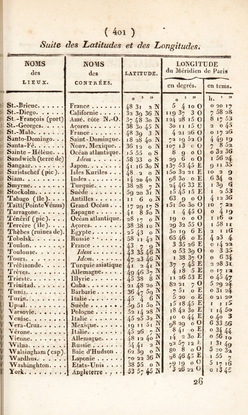 ( 4oi ) Suite des Latitudes et des Longitudes» 3N0MS des NOMS des LATITUDE. «■=-, 'P'.'rmaa LONGITUDE du Méridien de Paris LIEUX. CONTRÉES. en degrés. en Icms* O » ” 0 ’ ” h. ’ ” St.-Bricuc. France. 48 3i 2 N 5 4 0 0 20 17 St.-Diego. ..... Californie. 32 3q 36 N 119 37 30 7 58 28 St.-t'rançois (port) Amé. côte N.-O. 37 48 3o N 124 28 i5 0 8 17 53 St.-Georges. Açores. 38 3o 45 N 3o II i5 0 2 0 45* St.-Malo. ...... T^raiir'O . . .... 48 39 3 N 18 28 4o N 4 21 2Ô 0 72 19 02 0 0 17 26 4 49 *9 Santo-Domingo. . . Saint - Dominguc. Santa-Fé. Nouv. Mexique. . 36 î2 0 1\ 107 13 c 0 7 8 521 Sainte - Hélène. . . Océan atlantique. i5 55 0 S 8 9 0 0 0 32 36 Sandwich (terre de) Idem . . . ... 58 33 0 S 29 6 0 0 i 56 24 Sangaar. Japon. . .... . . 41 16 3o N 187 53 45 E 9 11 35 Saristschcf (pic). . Isles Kuriles . . . 48 2 0 N i5o 32 21 E 10 2 9 Siam.. Indes.. i4 20 4n q8 3o 0 E 6 34 Q Smyrne.. Turquie. 38 28 7 N 24 46 33 E 1 39 6 Stockolm. Suède .... ... 59 20 31 N î5 45 i5 E t 2 53 Tabago (île). . . . Antilles. Il 6 0 N 63 9 0 0 4 12 36 Taïti(PointeV émis) Grand Océan . . . *7 29 17 S i5i 5o 3o 0 10 7 22 Tarragone. . . - , . Espagne . 41 8 5oN I 4 45 0 0 4 19 Ténérif (pic). . . . Océan atlantique. 28 17 0 N 19 0 0 0 1160 Tercère (île). . . , Açores. 38 38 10 N 29 32 55 0 I 58 ir Thèbes (ruines de). Egypte.. 20 43 0 N 3o 19 6 E 2 I 16 Tobolsk. Russie *•*.... 58 11 42 N 65 46 0 E 4 23 4 *J’niilnn. ....... Franr'P . . ..... 43 79^ 43 35 46 47 23 46 N 41 2 4i ^ 3 35 26 E 0 i4 22 ^foiilniiQP. . . . . . Tdpni . . .... . 0 53 39 0 I 38 37 0 37 7 46 E 0 3 35 1 ^ « JnP.m^ ••••.. 0 6 34 Tvébisonde. . . . . Turquie asiatique 2 28 31, i l eves. Allemagne. . . . . 49 46 37 ^ 418 5 E 0 17 la *^rrîf*stp. ....... Illyrif*. * • • • . - 45 38 8 ^ 21 48 20 ^ 36 47 ^9 ^ 45 1 6 N .59 5i 5o ^ Il 26 53 E 0 45 47 t-'îd. . . . . . , Cuba 82 21 7 0 5 2Q 24 ^rnnis. Rflrbnrifi ...... 7 5i 0 E 0 3i 24 ^l’m’io., Italie. 5 20 0 E 0 21 20 Dpsal. Suède 1 i5 i8 45 E I I i5 V arsovie. Vonîsi’.T - - Pnlncrrip ...... 18 42 3o E 11450 Ifnlip 45 25 32 lo 0 44 E 0 4» 3 Vprn-drii?.. . . . . . Mexioue. . . . . . iq II 5i W 08 2q 0 0 *^8 41 0 E 6 33 56 VévnnP, Jtaljp. I .... . - 45 26 P N 48 12 4o ^ 0 34 44 0 56 JO Vienne. ....... Allemagne. i4 2 3o £ VV ibin. f... . .. Russie ....... ■54,4' 62 39 0 ^ 22 57 12 t i 49 5 20 3gj Walsingliam (cap). Baie d’Hudson . , go 8 0 0 vV;ïrtfllins. Tjannnie ...... 70 22 36 ^ 28 46 4'^ E l 55 n Wasbinghton. . . . Etats-Unis . . . . 38 55 0 IN 79 19 0 0 3 a6 22 G 26 5 17 16 York «a*#!). Angleterre • ^ • 53 5; 45 N 0 1^4-