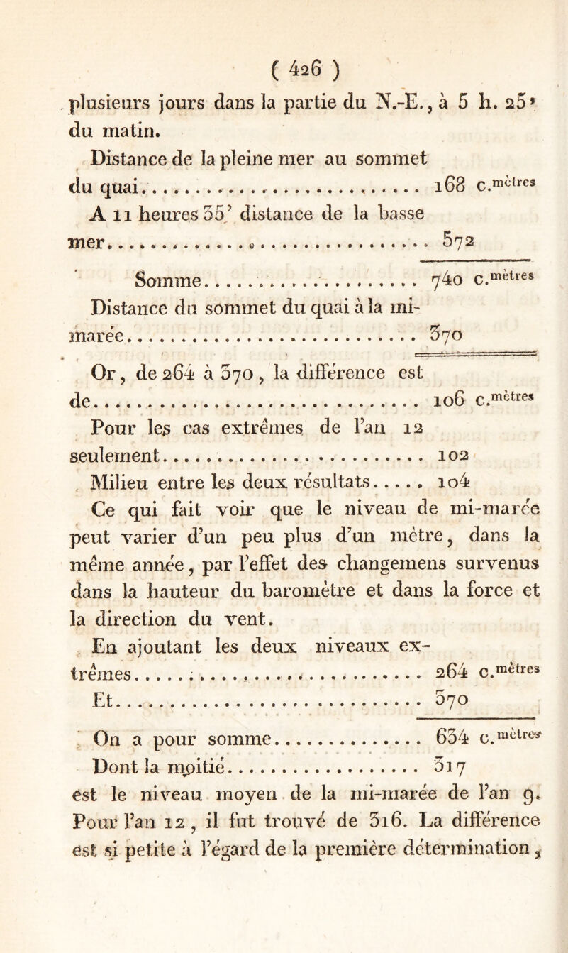 plusieurs jours dans la partie du N.-E., à 5 h. 25* du matin. Distance de la pleine mer au sommet du quai... i68 A 11 heures 55/ distance de la basse mer... £72 Somme.... 74o Distance du sommet du quai à la mi- marée...... 570 • ( Or, de 264 à 570 , la difFérence est de. 106 C.«ètres Pour les cas extrêmes de l’an 12 seulement.. 102 , Milieu entre les deux résultats. io4 Ce qui fait voir que le niveau de mi-marée peut varier d’un peu plus d’un mètre, dans la même année, par felFet des changemens survenus dans la hauteur du baromètre et dans la force et la direction du vent. En ajoutant les deux niveaux ex- tréjnes... 264 Et. 070 * On a pour somme. 634 Dont la moitié. ^17 est le niveau moyen. de la mi-marée de l’an g. Pour l’an 12, il fut trouvé de 3i6. La différence est sj petite à l’égard de la première détermination,