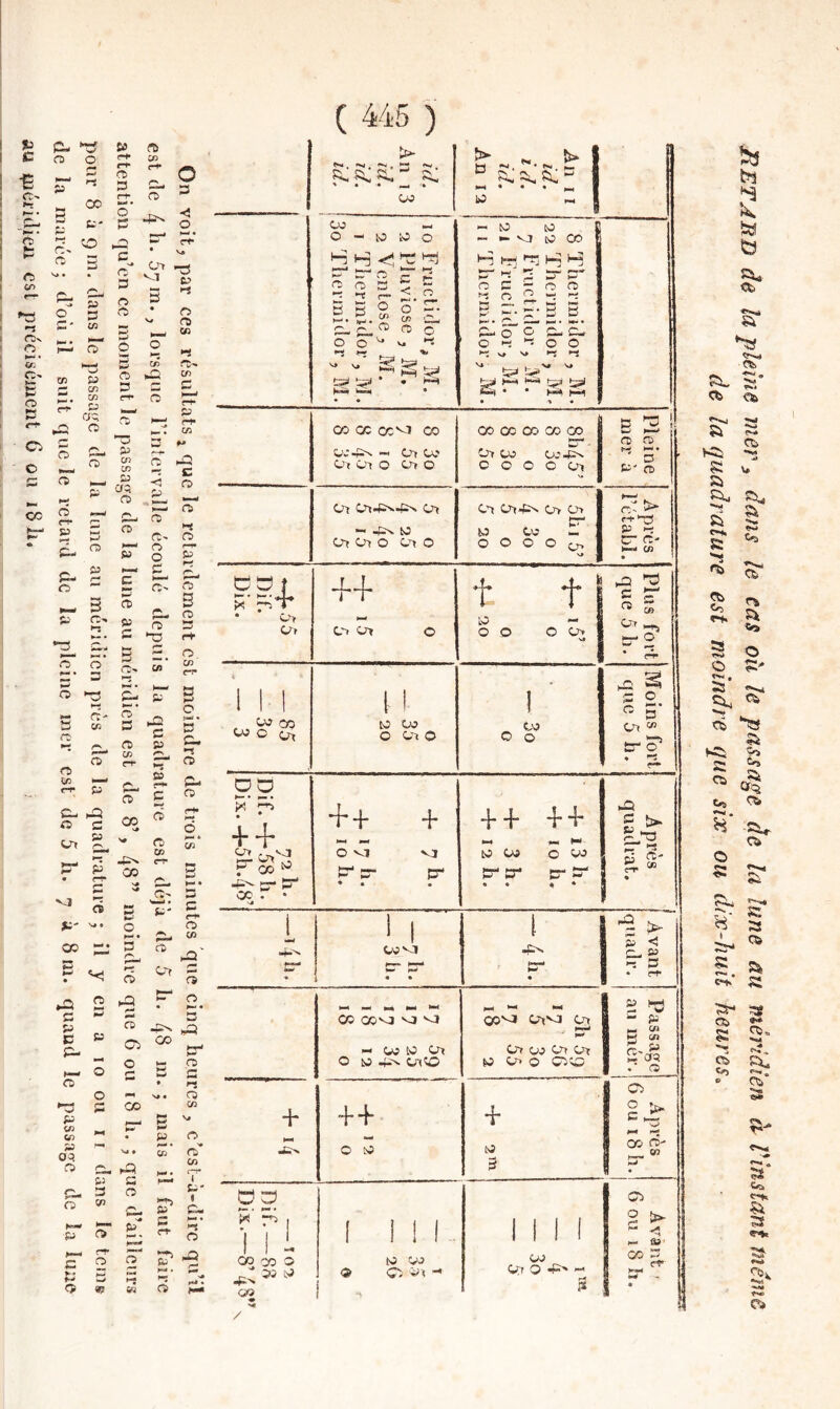 ( 445 ) ^ Çl, î£ rti C rs O '■*' ^ ^ -î 3 CH- J S' ici, An i3 ni. id. id. 1 ^ P J M »J. ”• V. OT I = ■■■■-! _C- 3 t' 3 6 2’ 5 0 ►IS P •- 2' - c ^ .. 3- ^ 5 ^ fkav^ 0 S ^ ^ IJ P C« 2. f— 0 0 2 ^ Korf si C/5 2 Wî P 2 '3: c ►T C C/5 ^ ^ —L, jr S. en <r»- 0 ïlf CO w 0 - tvi to 0 H H <•, rr pr* 1—1 ^ !cr G Q s :o 2 P ::; 7- 2. a 0. 5. 5? en CP C_ JP Cû Q 0 0 0 ^ V. •-Ï «-Ï , %• v. BH !:;o pi* l-P . - to to C - •- VJ is? CO H iTj Gij H H 5-^ ^ 53 3”^ 0 3 3 G G 2 G G ^ ^ ^ Zi\ ^ K ^ M* l>» M- • Cw ^ • *• • . ^ 0 ^ ^ ^ 0 B- P 0 0 ►t V» ._,!_>* >•* H-l s • • s « -t • Î3  a~ S ^ S. *-35 « ^ ^ r*\ C ^ 3 »» _ Ci en rs 25 0 B- en -. c c Q ^ rD - 00 oc oc'^ 00 0.-4:3^ - Oi Ov’ 03 O'i 0 tn 0 00 00 00 CO 00 j On oj oo.pB 1 0 0 0 0 On g 2 G G » «B • 3 P' G ce « ^ 3- r ^ ^ ^ ►-/ • fT) ri ^ fti Q P Crt ü3,4;;;v4î^ <j\ “ 2^ to en on 0 on 0 On on2v o> on tJ Oc — 0 0 0 0 c^ ^2 to 2*35 P cr G- >—1 c/3 Dif. Dix. .'demeiit es ulé tlepui lune au m au méri(ii( de la pl( 'h’h On on 0 t t kO ^ 0 0 0 Or> na 2i 2 == 2 « » en Bt, S- 2 * ^ 3* 3 2' “ s 1 1 “ s III 1 ”' = ■! 5- «g'g /-s ^ P en c- ^ 0 Ç-^ ^ 0 0 5 t 1 to OJ 0 on 0 1 ■ Vo 0 0 25 § ? 2. ^ 3 on e« 2. ïT' ^ 0 rt -  JT c ^-• CP 25 P ri. ^7^ >5^ — ro r; • g - 2. 4.4, ÎT N» £b . Jiv. 1— ftr -, — bG' * CO . • + + + 0 i-l VJ P ÎT' • • . + 4* 4-4- W 0.> 0 OJ cr cr tr- • • * • 20 c t>- S ??- c-p « ■■ 3 ^ 1 2. 3. s t 2= - ^ ^ 4'- 5 5 CT? s c 1 1 C^>3 i • • 1 25v ►B • 1 > s <! 5P 2 •-5 US 1 ♦ rf 25 2 >6 2. c 3 s P ^ 1 “ 05 CO 0 !-! e5i 0 >; a s CO GOVJ VJ VJ 0 w 4^ onCO OOVJ o^vj en ' 3- W On 0 C5'0 1 ^ ^ 1 w ^ 1 NB c/l 1 H CA 1 .■ G CO * 0 N# • 0 s: CO . P ^ c: + Ü5 ^ • P ^ IM 0^  ** fï CP 25 B-. 2- + + 0 !0 4- B ! § > 1 ^73 1 <- r; i 00 G' 3 — “ i ^ CP 53 0 7 M —1 0 e/î Ï7> Jl '2 ‘•' C« P CP .-■ -• r-i X n- ^ 1 P n» 0 1 1 1 oocoo 3 5 2 0’ -- ^ 3 ^ r*. 2'. e> «!i 03 G (»• (1^ 1 1 1 1 tO OJ Q C5 2'< •* n 1 1 1 1 00 On 0 2^'' r* S [ 05 2 !> i -- i B» su- R en- i 55- - S « / JUBTAUD Ici plBuis viôr dans îô cas oii le passagê de la lün& ûu fnérîdiôfi ci Vinstant Pieiuù de la (Quadrature est moindre (Que six ou dix-huit heures^