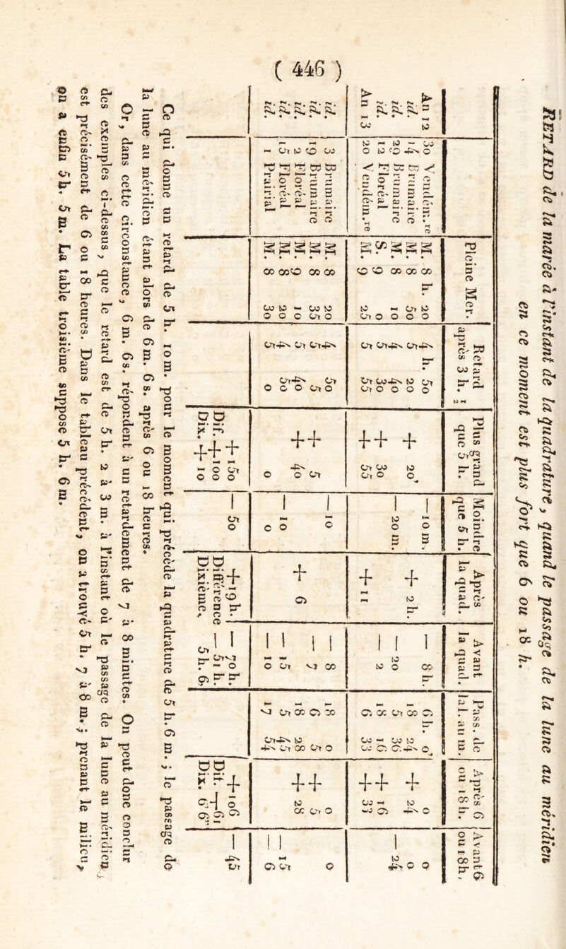 B en e-^ 9t i-ï Cb ro- C CP r> * en B rt- 5 CD er P • P- B Ci • Ci O B P M c; 00 .fT P- r& P O O) en <o « NM P O &5 Q P en «1 P C ►P O en O c H— Cx rï P çr P •TS O O Ci O B ft- Ot cr V3 fi' OO ►s »-î O Ï3 >u P f6 g > C-t  ® s- •-J P fS ^ P ^ rt Æ ( 446 ) «Nf, Si- a. a, ?i, • • • • • 3 *x. «SI ^ ; « = P' w 1 i ui donné un i au méridien dans cette cire îinples ci-dess - Ot 10 O U5 T) T) ^ W CO ’ P 0 0 2 P -i P — cî' fï- s 3 P ' P P ^ 1-; P Ci Kl • t«3 — OJ O 10 fO -Pv O ■ < T! te teo 2 0 c 2 'O • P * s B P P P P P_ fl' 63 £3 r;. 5 ^ P' P *H Cl O • ® s etard de 5 1 étant alors d :on3tauce, 6 us J que le ^ P H-1 e—1 P P • • • * • 00 OOO 00 00 Cjo U *- OJ K5 O O O Ol O Ü-’ (Z) p!* OP ^ ^ • • • • 0 ^ 00 CO GO P sî •- oi to Oj 0 0 0 0 3 SM • P n> fO i. lom. poi e 6 m. 6 s. i m. 6s. répc retard est tl tnPv O-f trrPv OrPv Oy O O O Cr, O üj Cn4ïx oiP» P- • Oj 004^ M Oy Oj O O O 0 Si T5 en 0 (“S» CO P P“ ^ • to M ^ P *5 Ü O Pi JJ Üt fti tP ''' CO o> ; • +++ ^ P P g * ® sa. P O O O O « * E. + 1' O O Ox *f+ + ÜJ CO K5 Oj O O P 2 P = O CO r c p,. r « S. ox £5- O) -s *73 P O ^ P en O, 10 ‘- 5 ? 1 s 2. ^ P • p’’ 'è i: en P P rt» £r 2' ^ ro VJ O P sr P. P # O • JL Ci 2 10 c- P «-S P fî- P en • P e-f 0> en <— en jr, O “ ûj ^ P ^ . r PC .eî P SU CfQ S fB O . Ox g- O r _ - O ^ ^ S OiP^ M -P C,~t CO Oj O • j *- to 1 ># ’ ^ CO MM ; c 0 B ^ '*• Od NM • MM • f» P- “ ►< ^4- P O s? oc Crr O WJ tP pv O 0 r- *'  TJ _ *-« 1 Cl -! s CfQ 1 2’ n P -Cv B 0 tn mi Cl oj 0 1.0 j P> P Q *-« îi 00 :3 CT* ^ 1 Retard de ta marée à Vinstant de la quadrature ^ quand le passage de la lune au méridien en ce moment est plus fort que 6 ou i8 h.