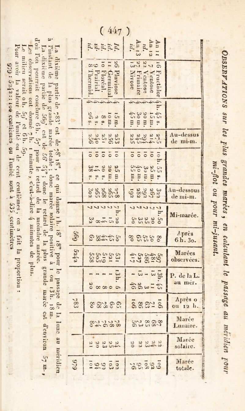 Le milieu serait oh. 5y’ et 6 h. 59. 5 Ocra c- r ^ra -, ÎCr CO ^  — ■ 00 r» ;{ = CO X P' :: C2 « — 2 ra D 2 ^ Ci c “ —. en a OJ P ft/ ” ra • 2' a- ra ^ GO ra ra s P— «/■ P aj SU ra' C3 c y Ot S s ra C ra- 3 ( 447 a- «v, ■>-. N- pi Si. ft, * • • • • ) tt>- > 1 a.“ ^ 1 Go to •, 1 ' - -, (C COCO 0 - CTj !:j 4^202 2 î lî <! a n: Q, a a. a p' » ï-, 0 *“• r— , a CO - to £0 - GWVJ to VJ (3ii SI ^ C 0 B ra “ P 0 0 C ^*00 tf' /-V Ci Ci GWOi'OOv Cr, CO Ci On On CO tn M b3 Gn Gn Gn Gn Gn Gn 0 — 10 GW CO Gneo «  oov Gn 0n4^ en - to cc coco ■VJ VJ Ci - VJ observées. !-( >04 M 0 oc CO 0 Ü> GJ >.< GW GO ' cr 4iv to - piv 1 Ci Ci GW Gn P. de la L. 1 vï CO GW CO Civj Ci Ci 0 GO 00 0 Gn 0 ce Civj 0 Ci C?i GO Ci 1 Après 0 1 ou 12 1j. , COvl “-l vî VJ 0 pv Ci CO GO Ci GO on oevj Lunaire. M to £0 N5 tO - 0 PJ Gij4-v to 10 to to to 0 to GoOiv 10 1 solaire. VJ 0 0 0 0 0 VJ 0000 I